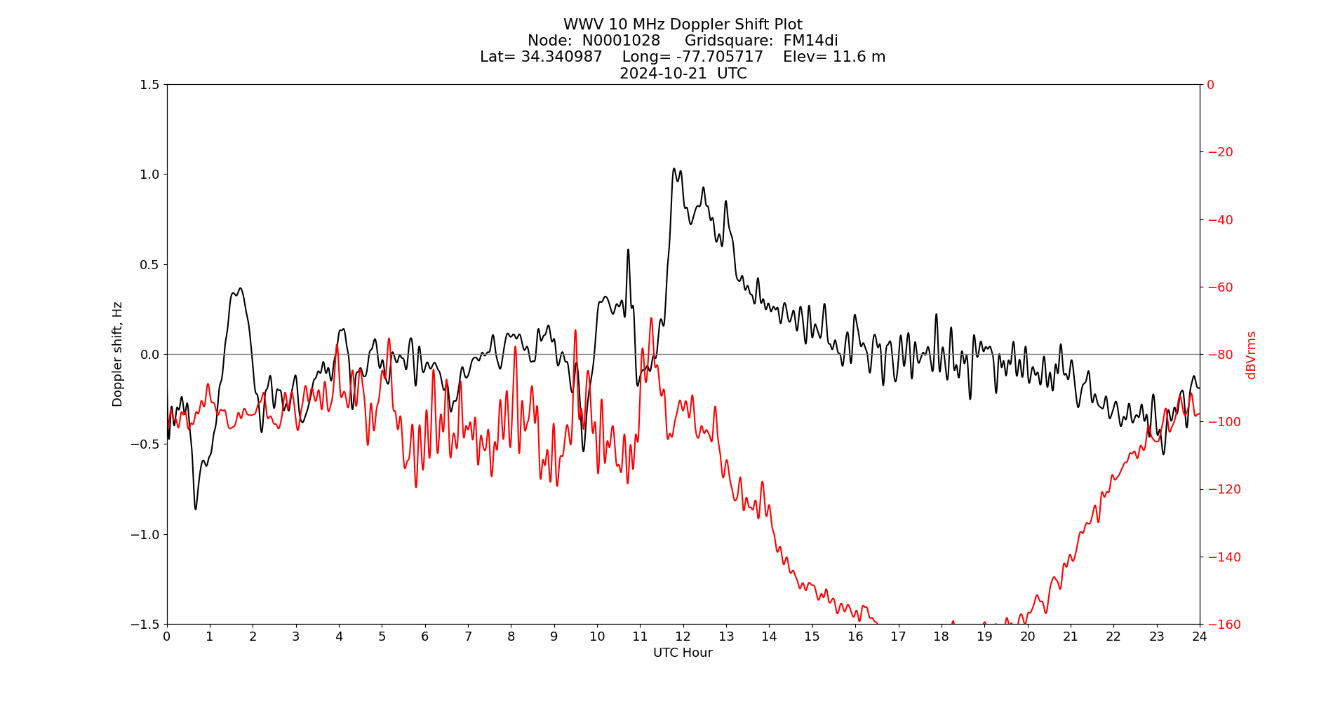 Graph for Observation Unavailable