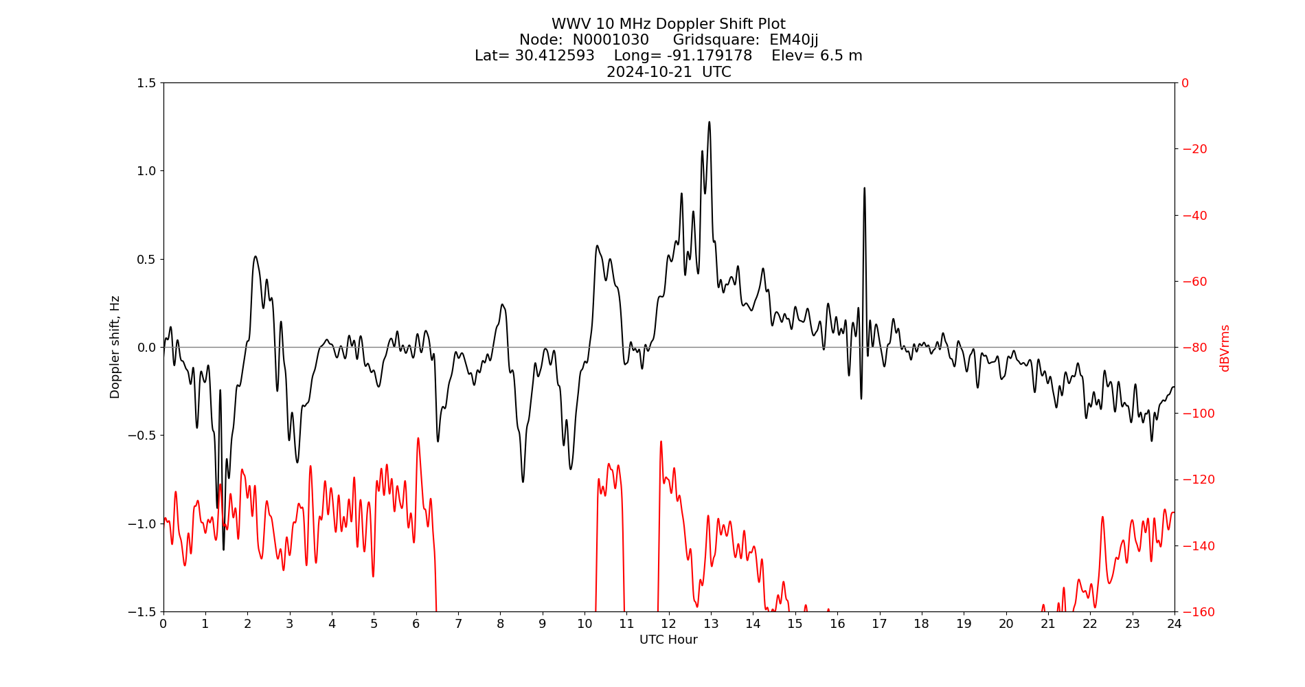 Graph for Observation Unavailable