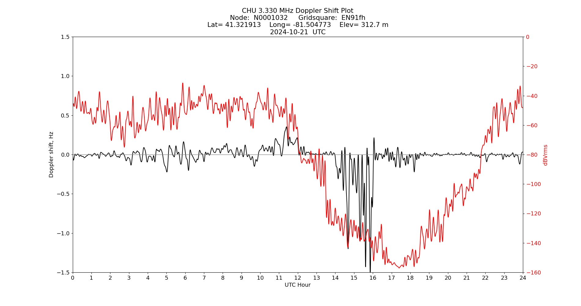 Graph for Observation Unavailable