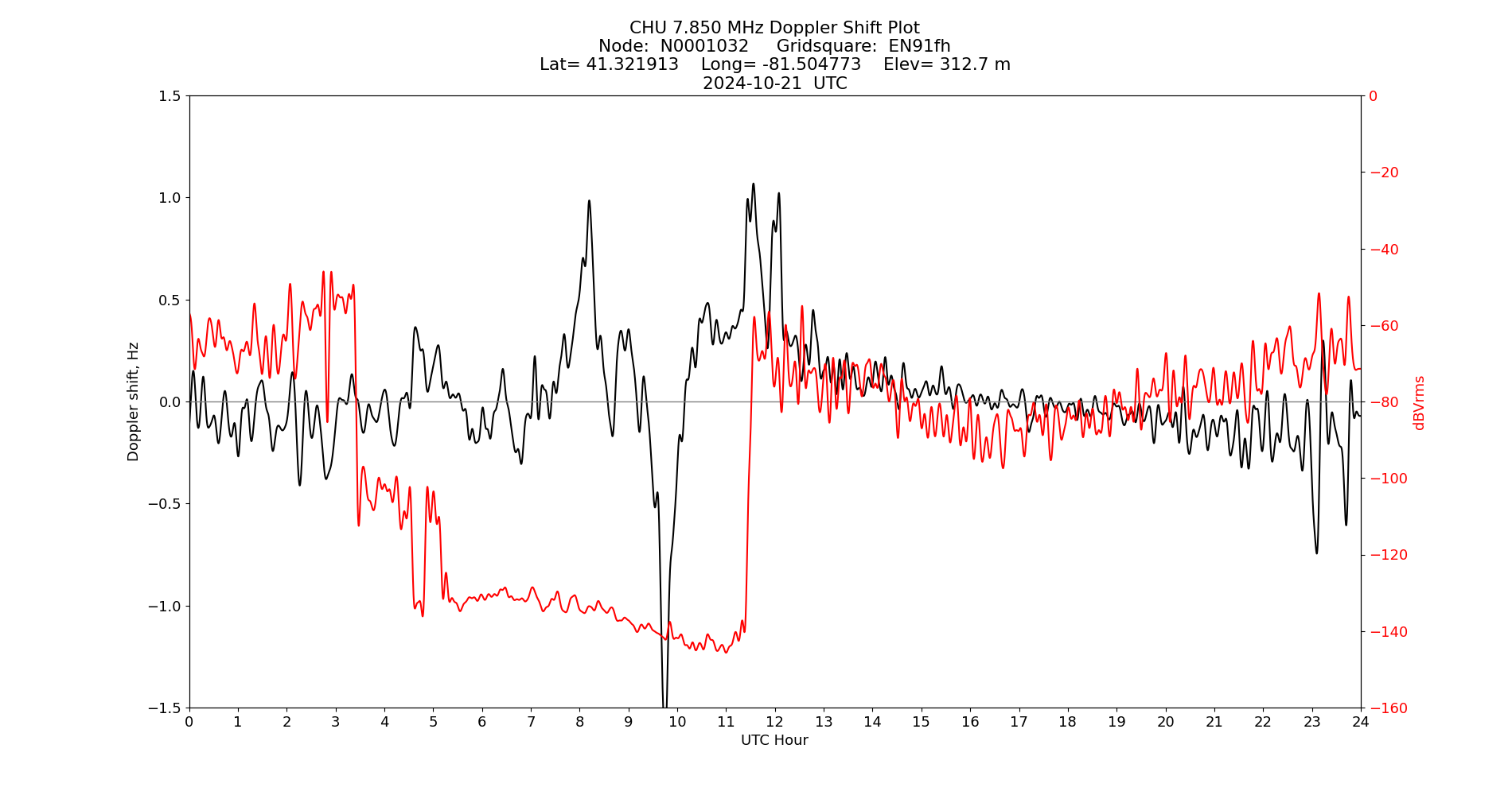 Graph for Observation Unavailable