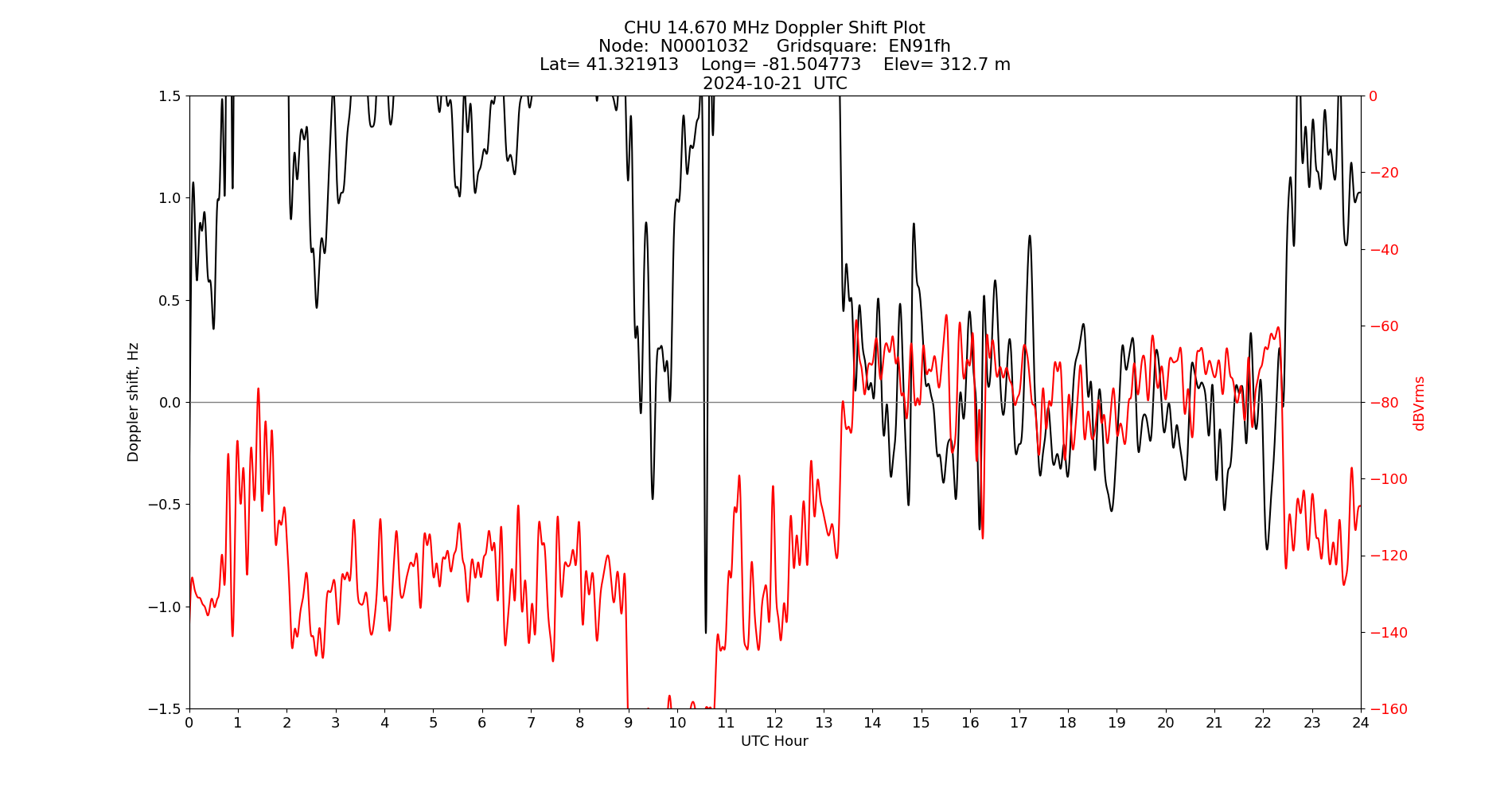 Graph for Observation Unavailable