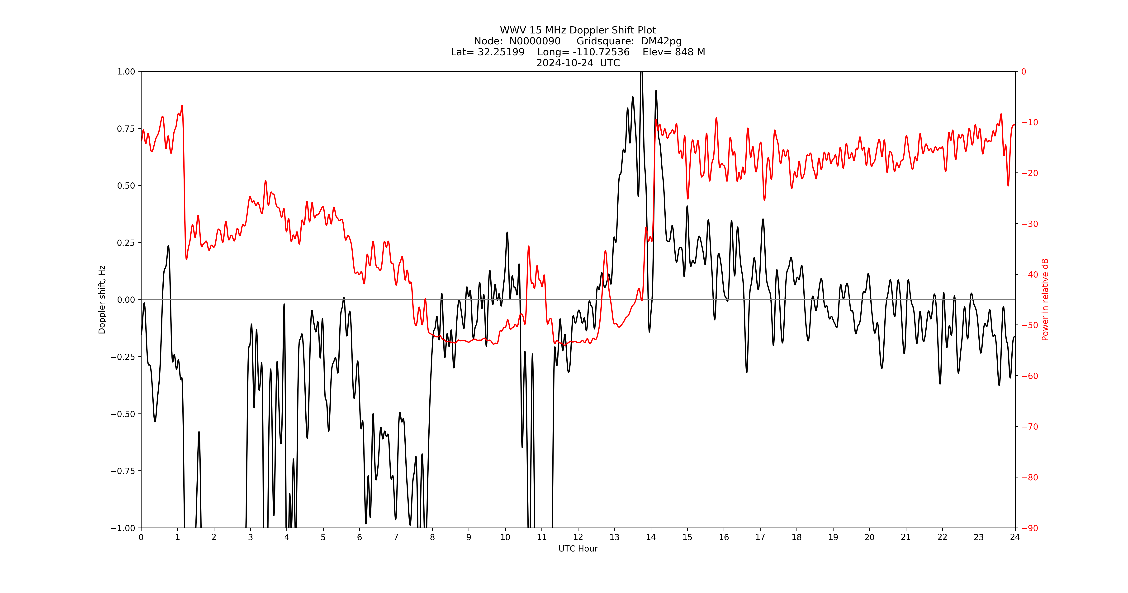 Graph for Observation Unavailable
