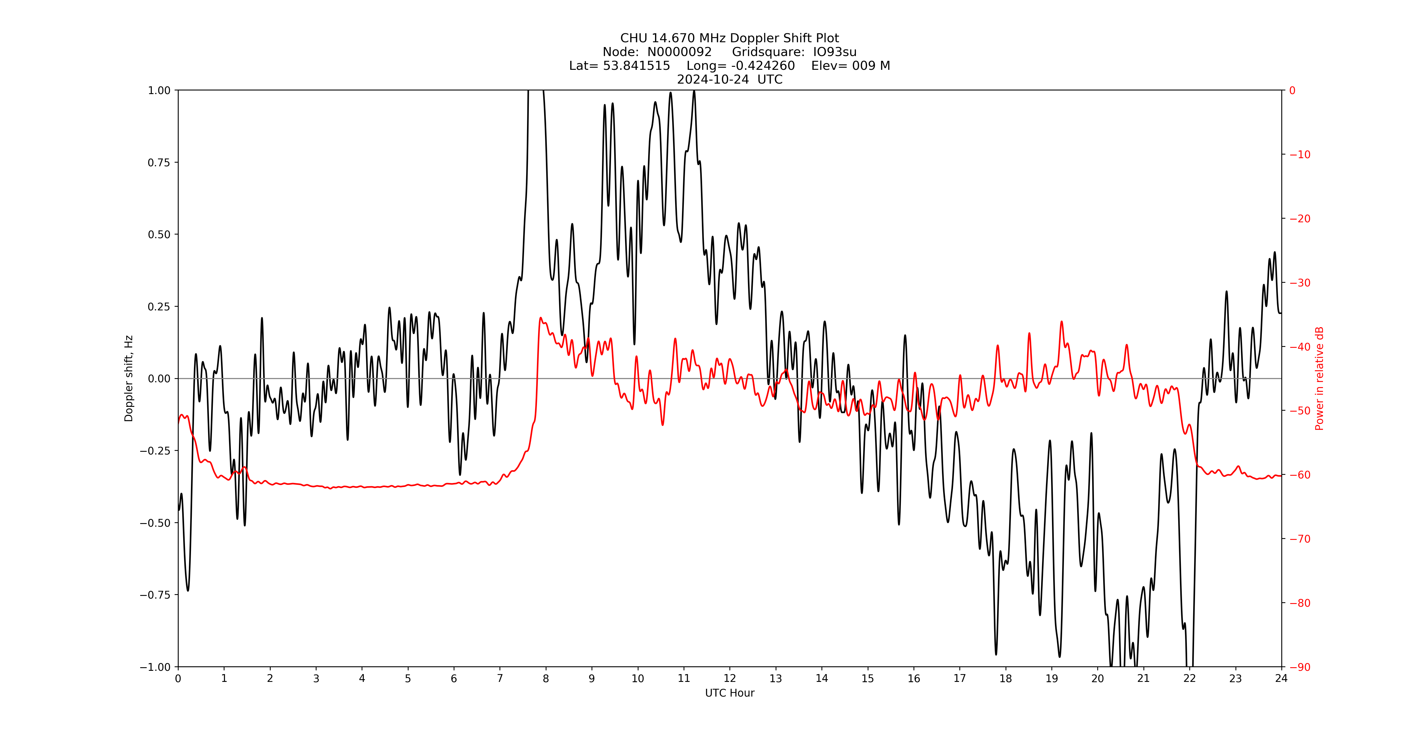 Graph for Observation Unavailable
