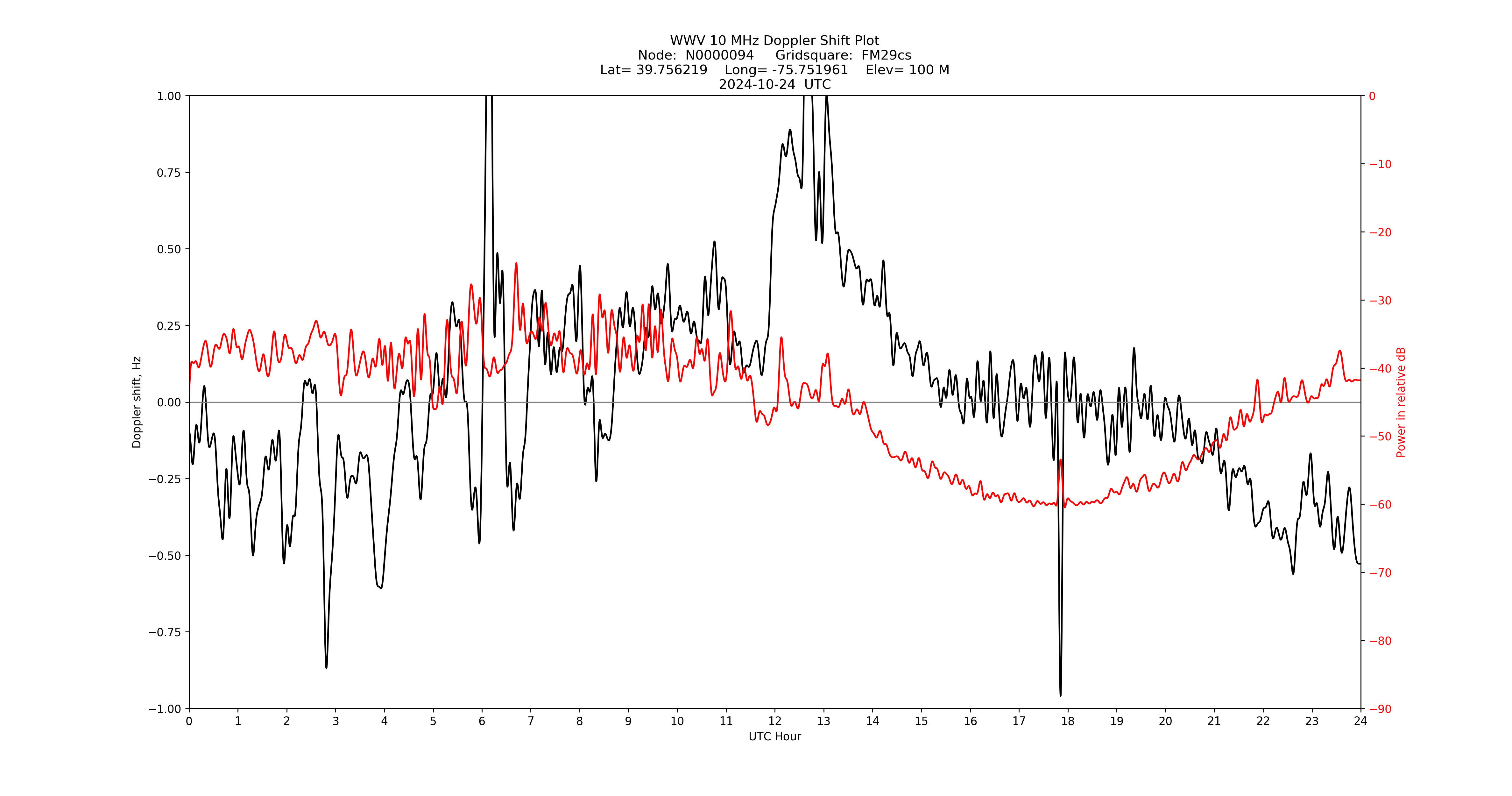 Graph for Observation Unavailable