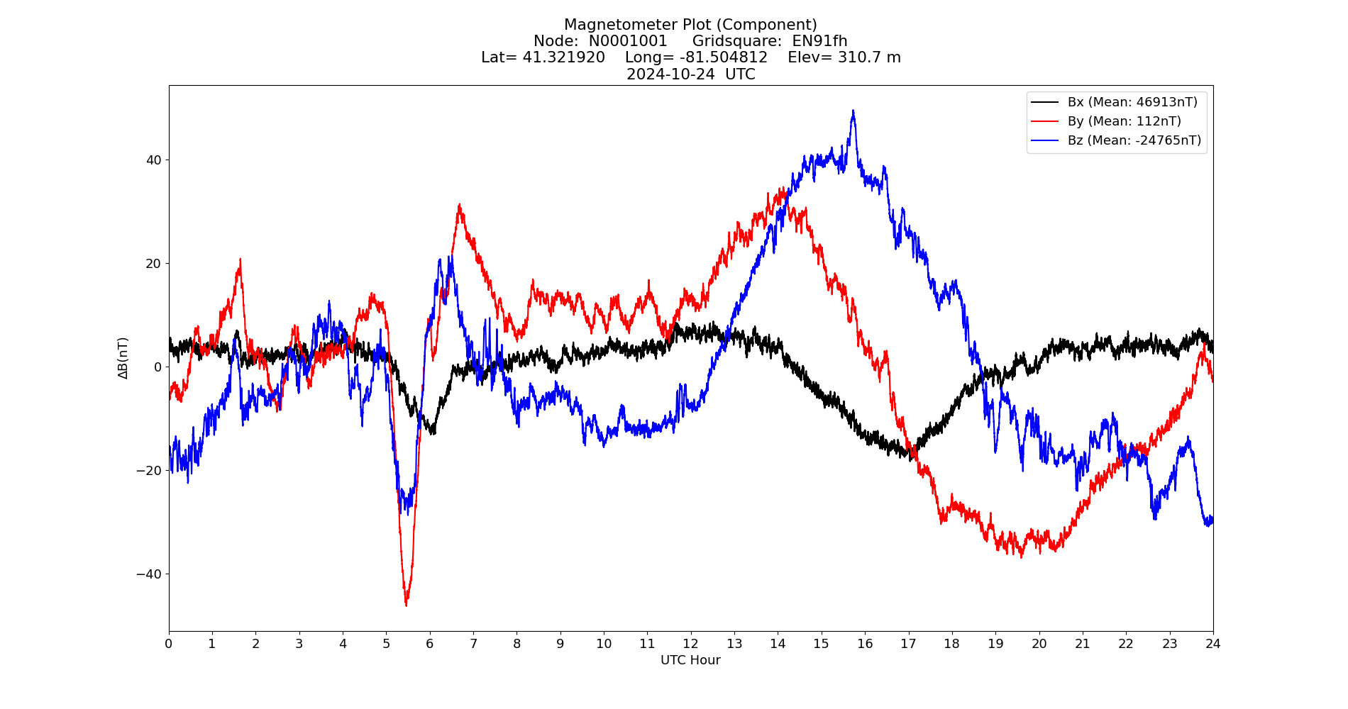 Graph for Observation Unavailable
