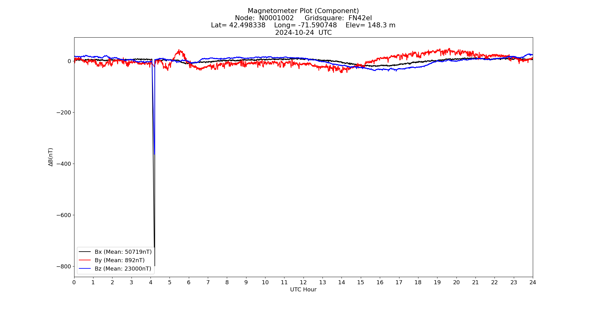 Graph for Observation Unavailable
