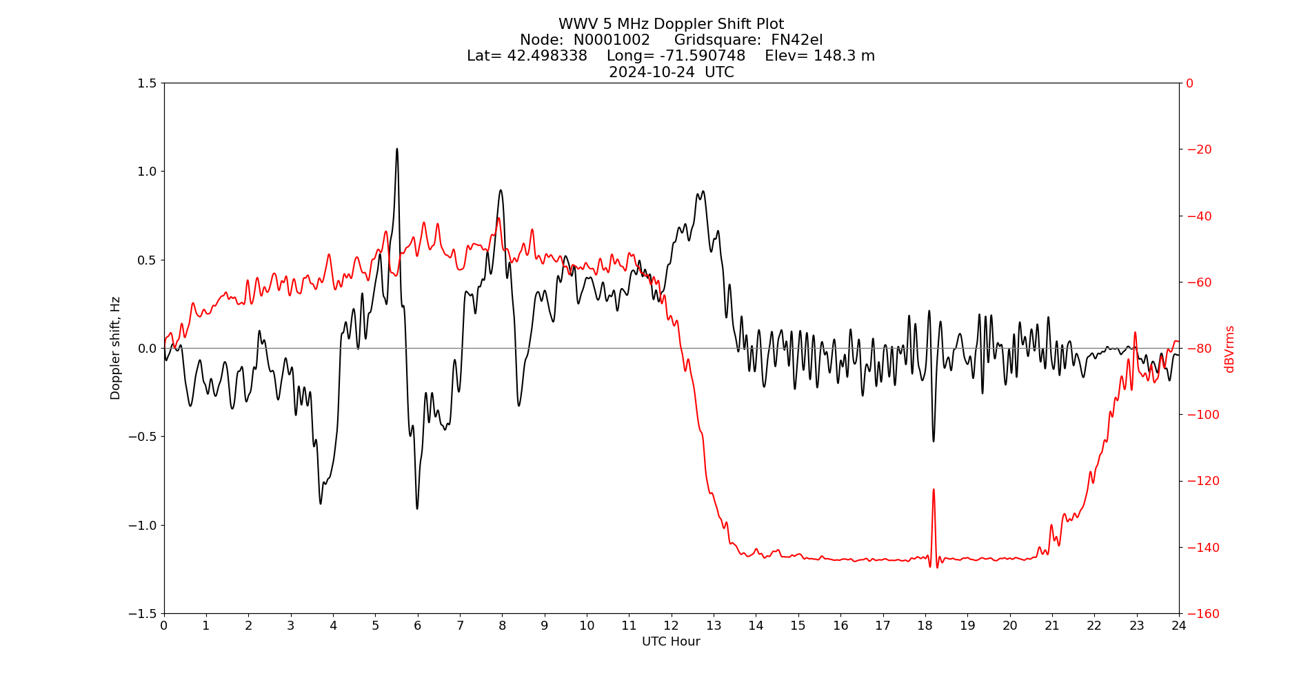 Graph for Observation Unavailable