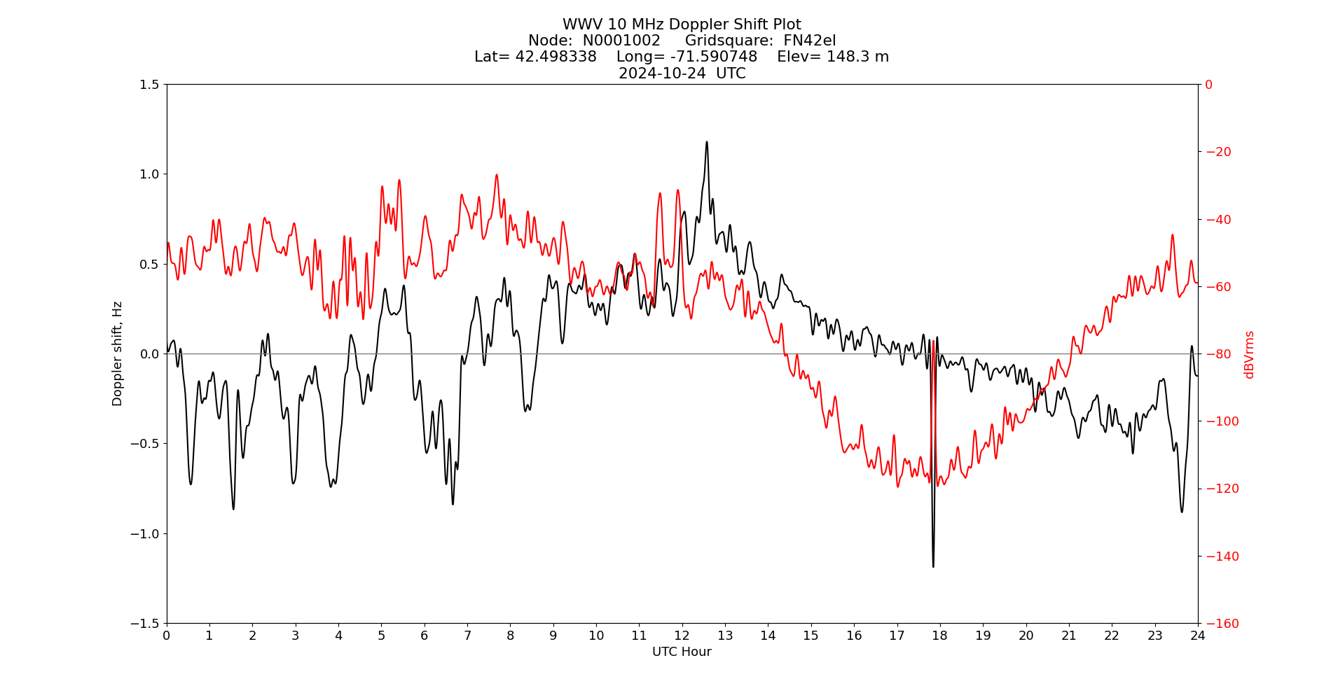Graph for Observation Unavailable