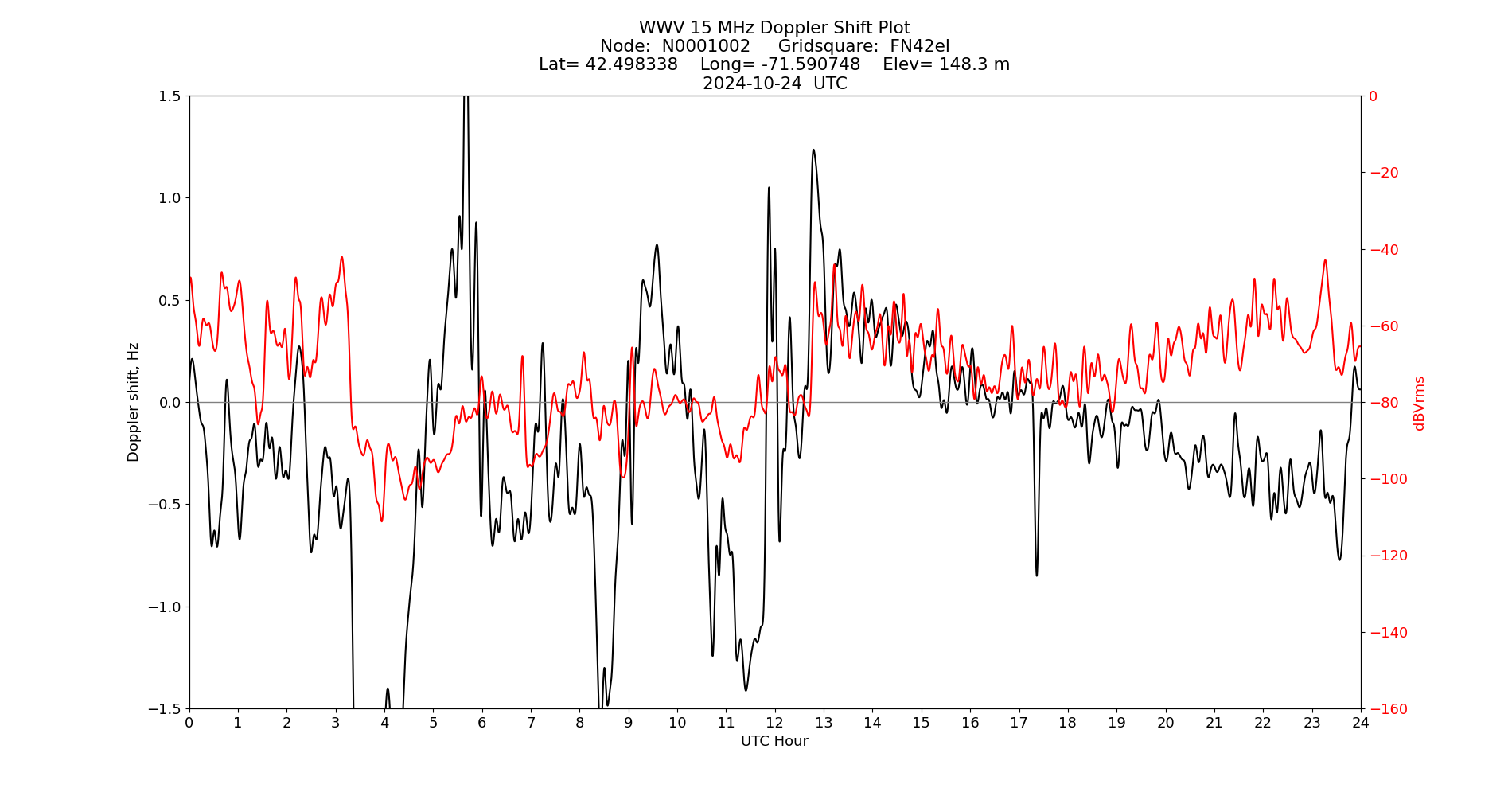 Graph for Observation Unavailable