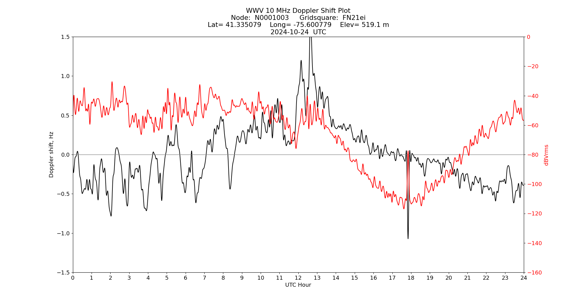 Graph for Observation Unavailable