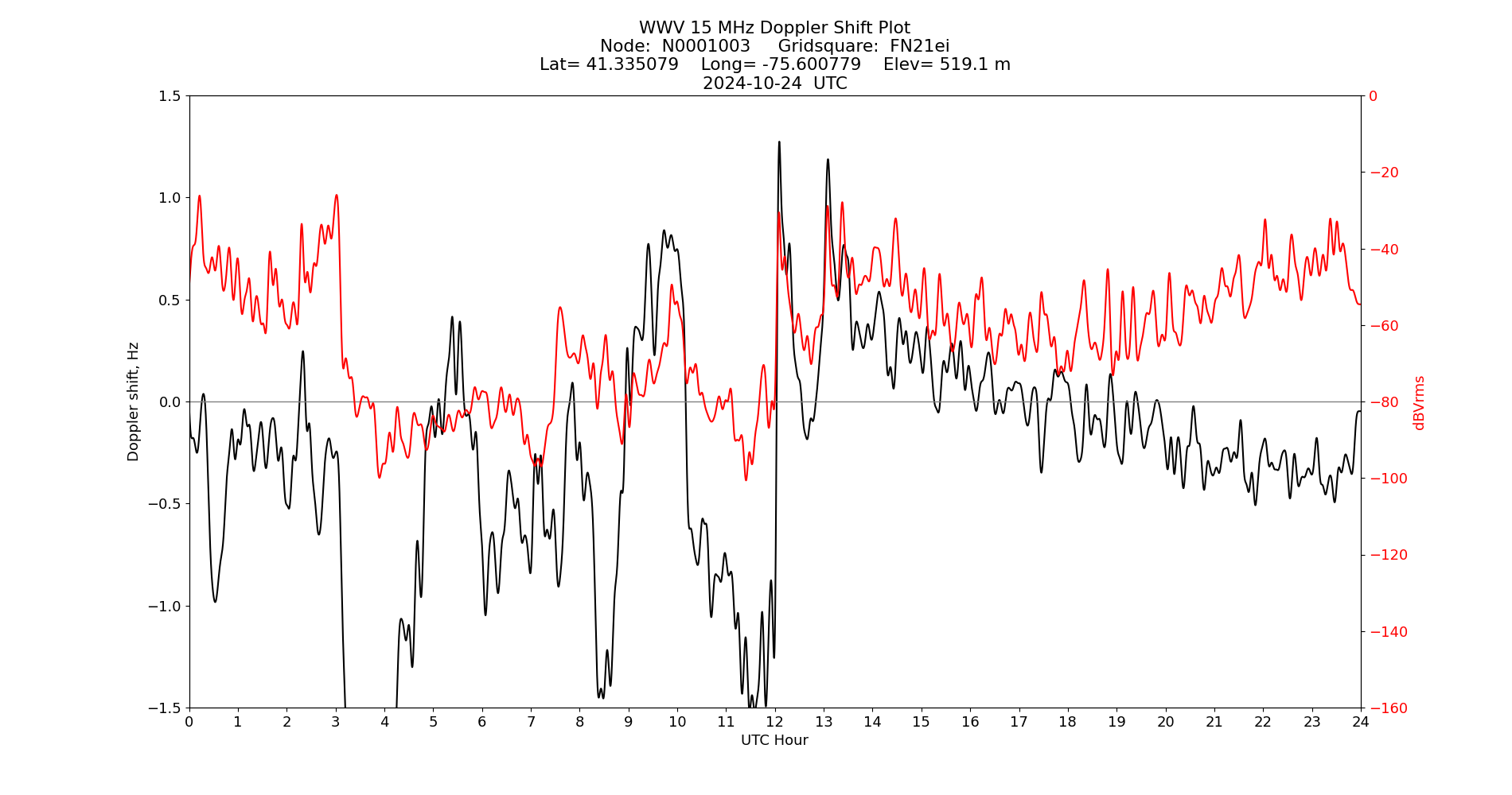 Graph for Observation Unavailable