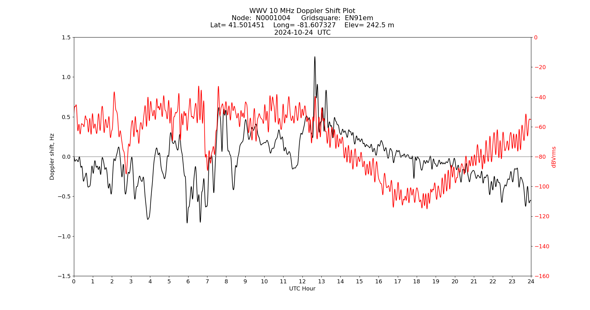 Graph for Observation Unavailable