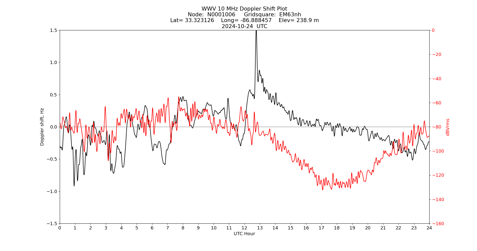 Graph for Observation Unavailable