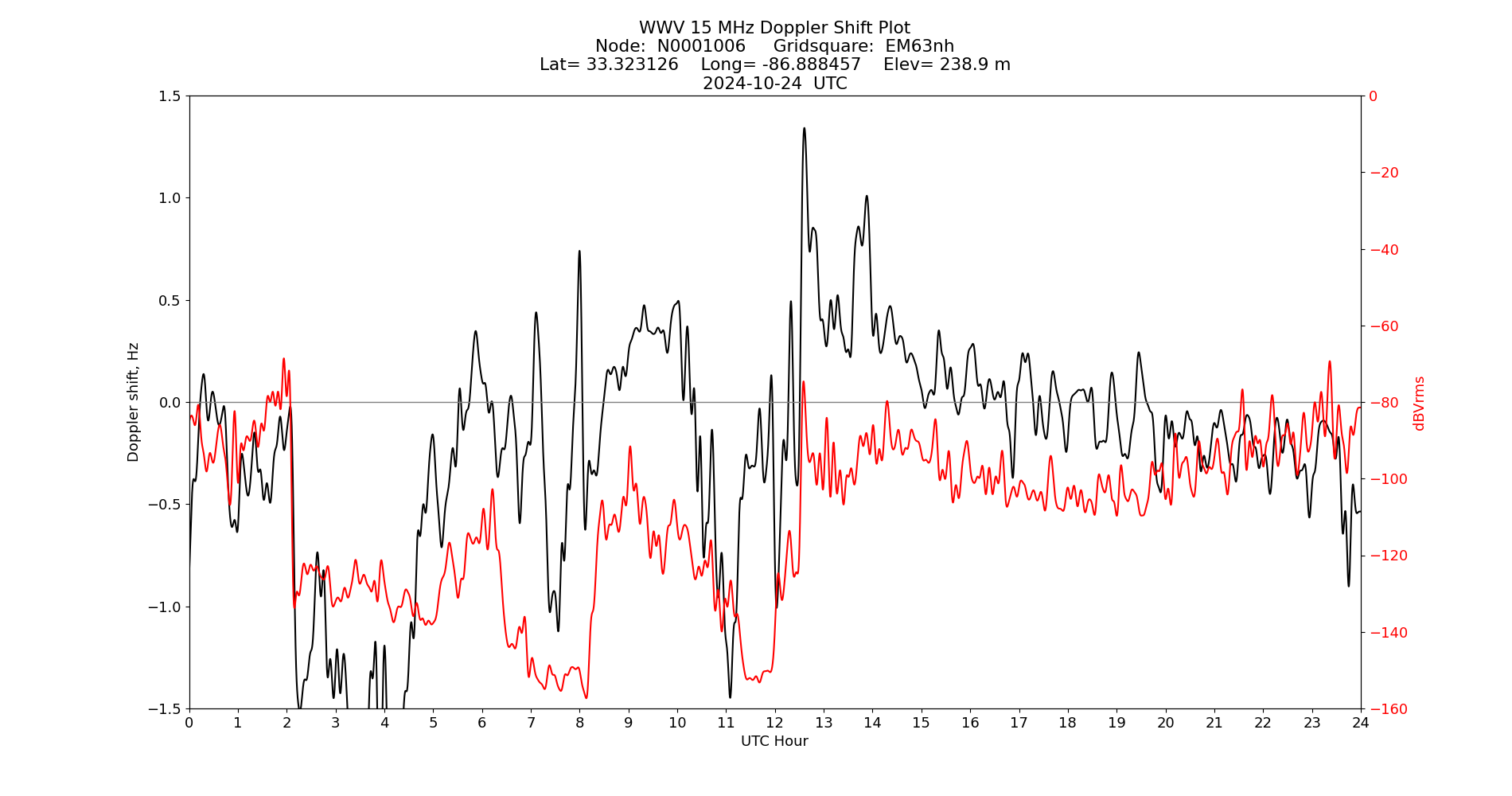 Graph for Observation Unavailable