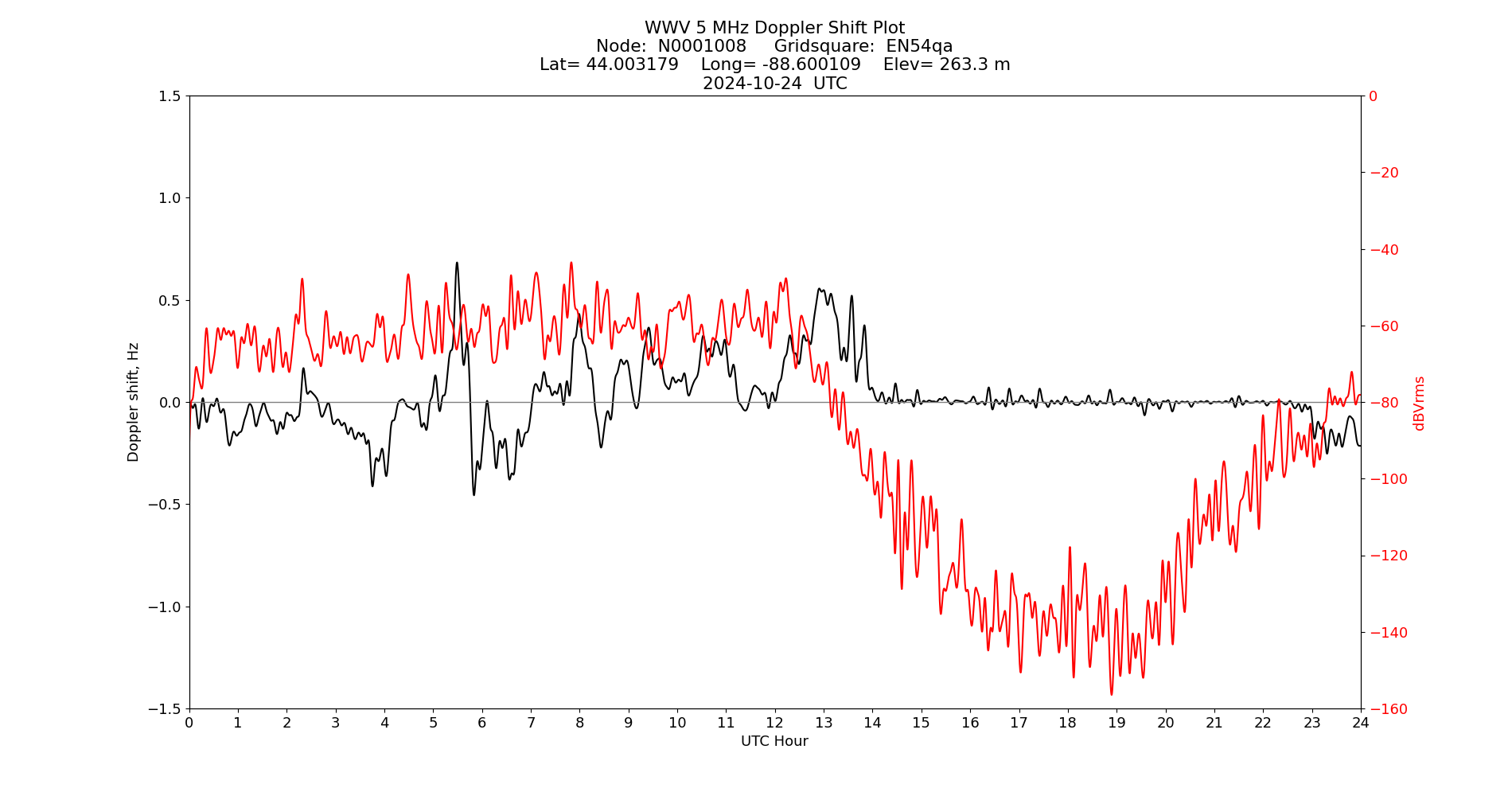 Graph for Observation Unavailable