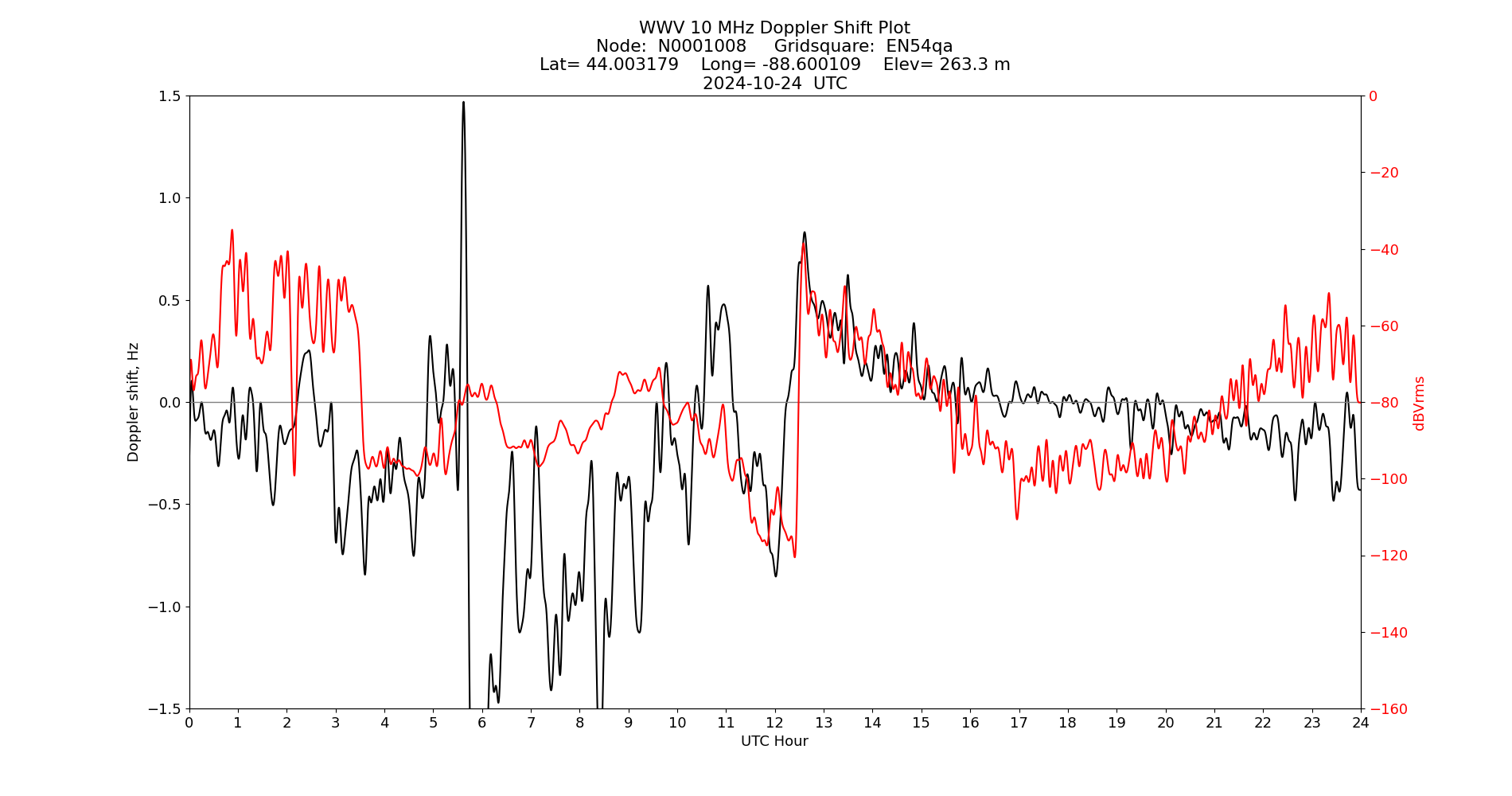 Graph for Observation Unavailable