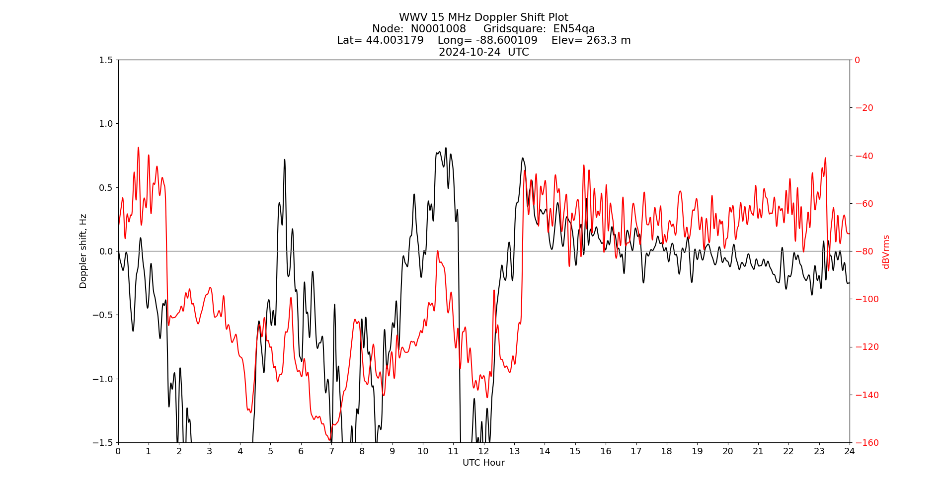 Graph for Observation Unavailable