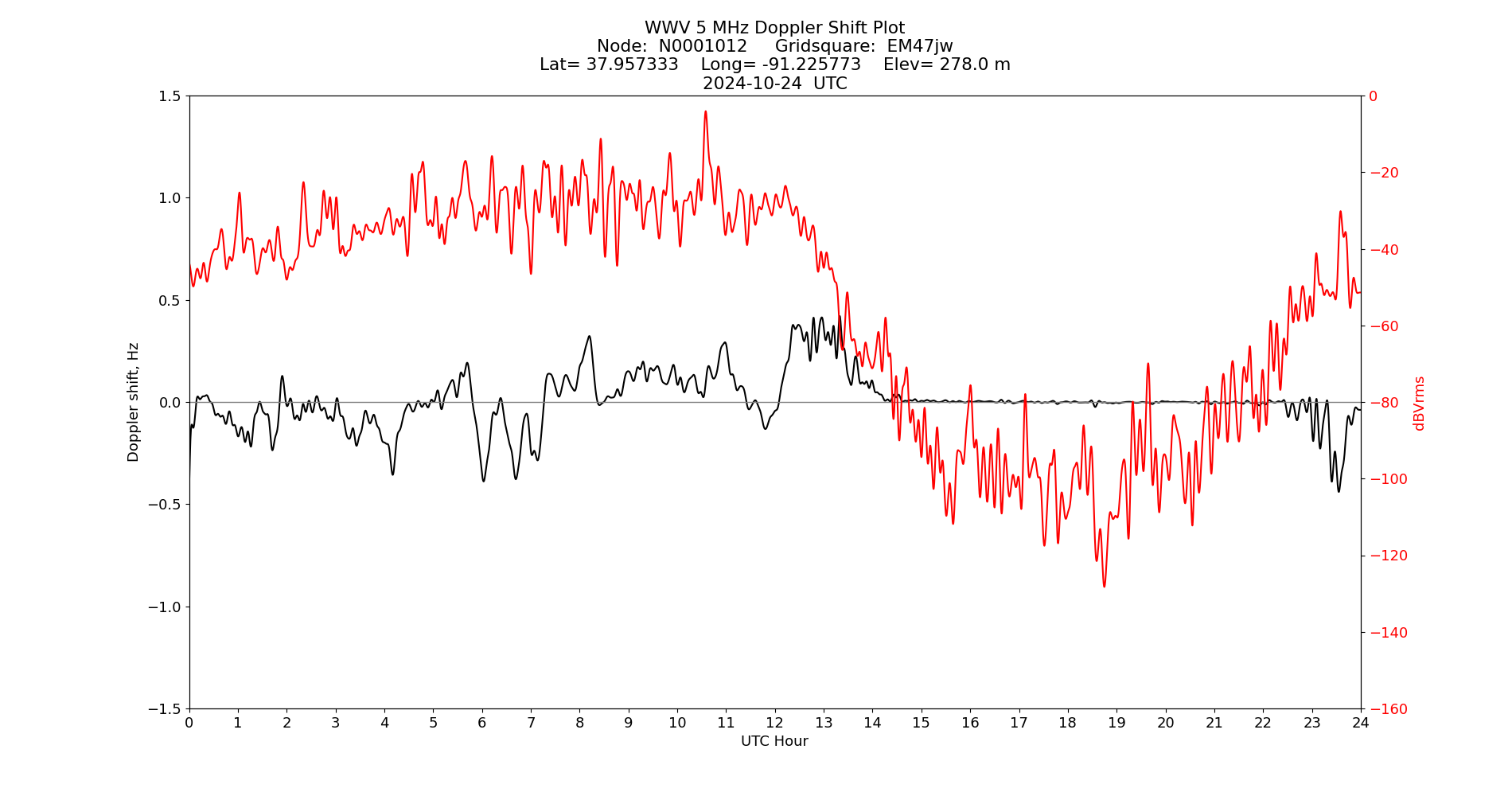 Graph for Observation Unavailable