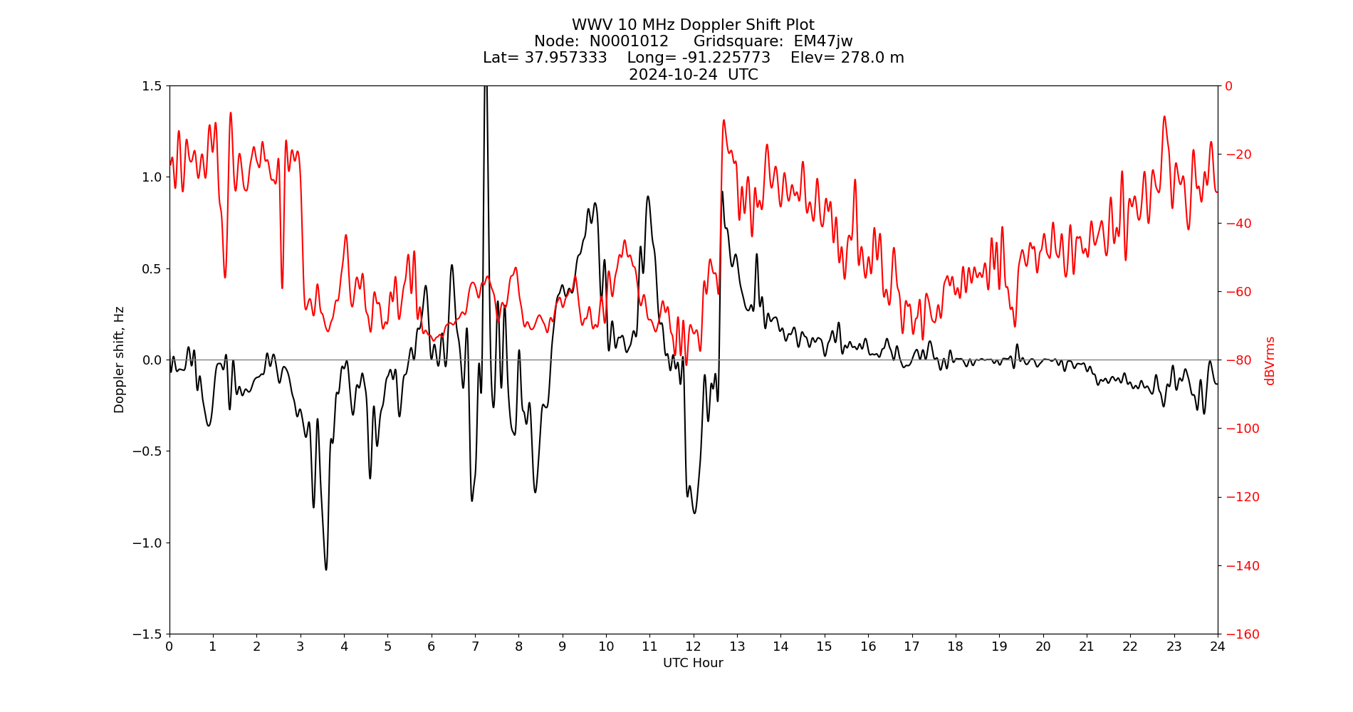 Graph for Observation Unavailable