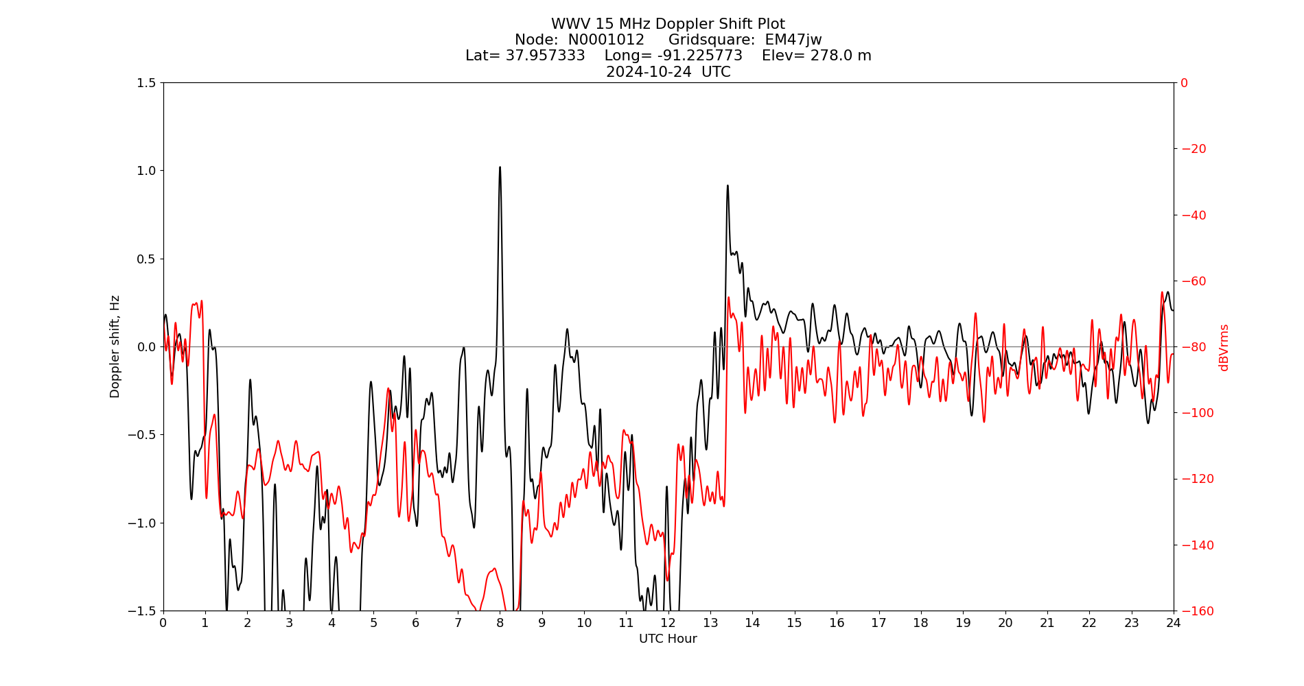 Graph for Observation Unavailable