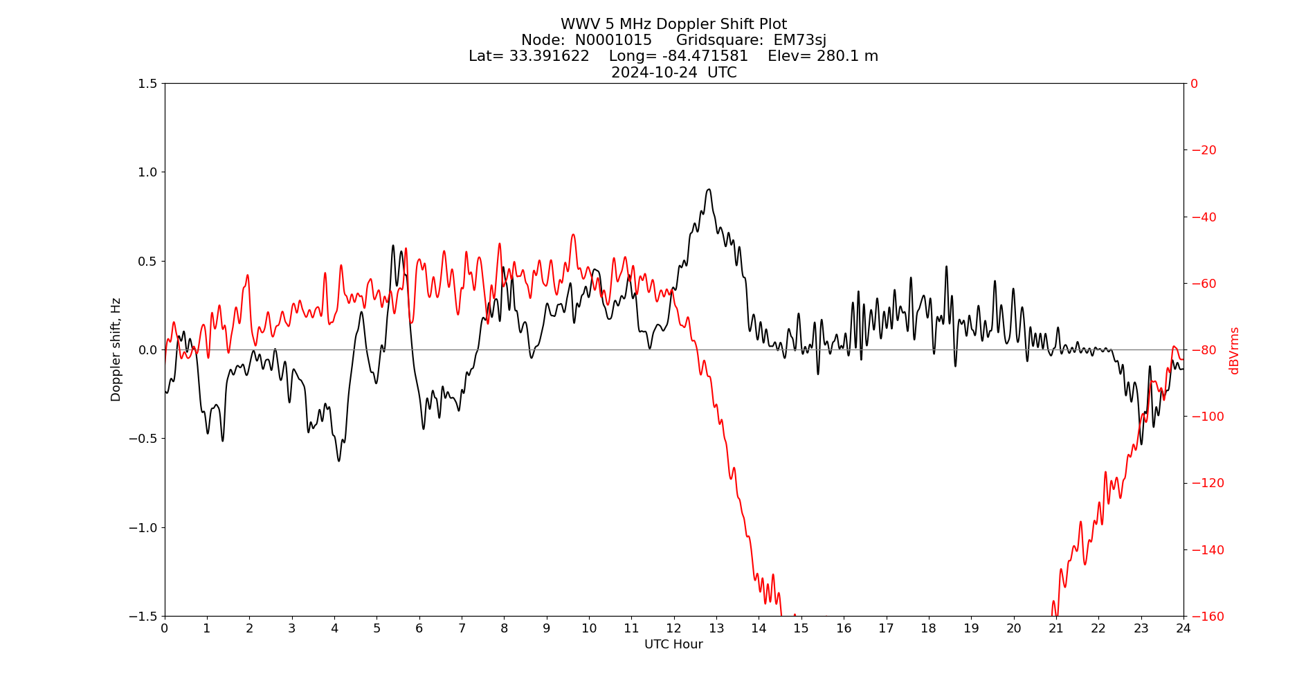 Graph for Observation Unavailable
