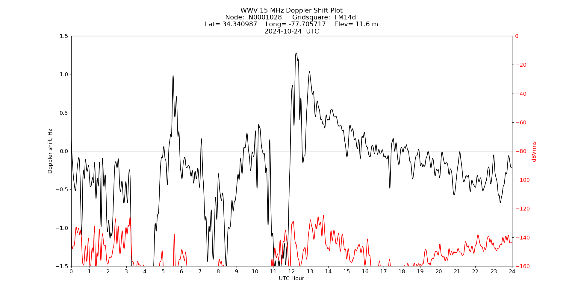 Graph for Observation Unavailable