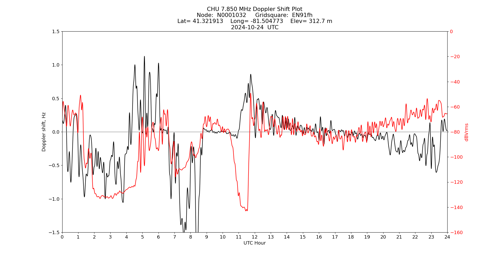 Graph for Observation Unavailable