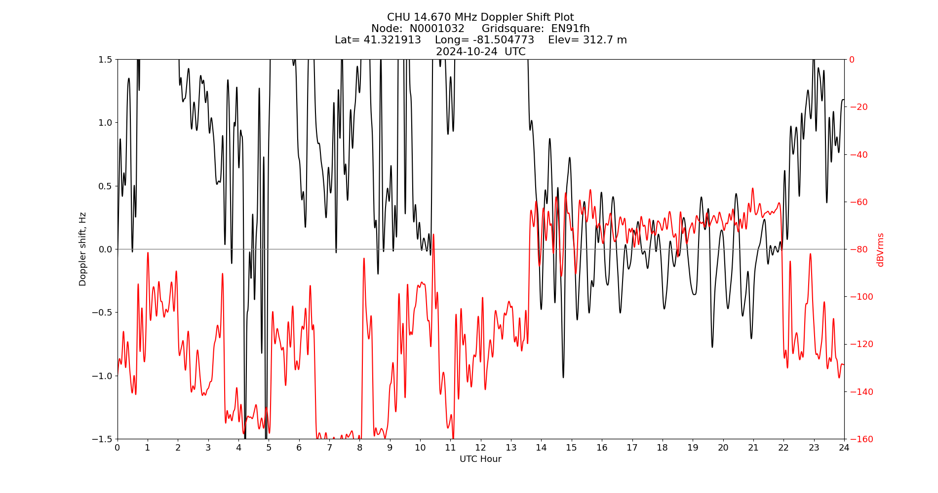 Graph for Observation Unavailable