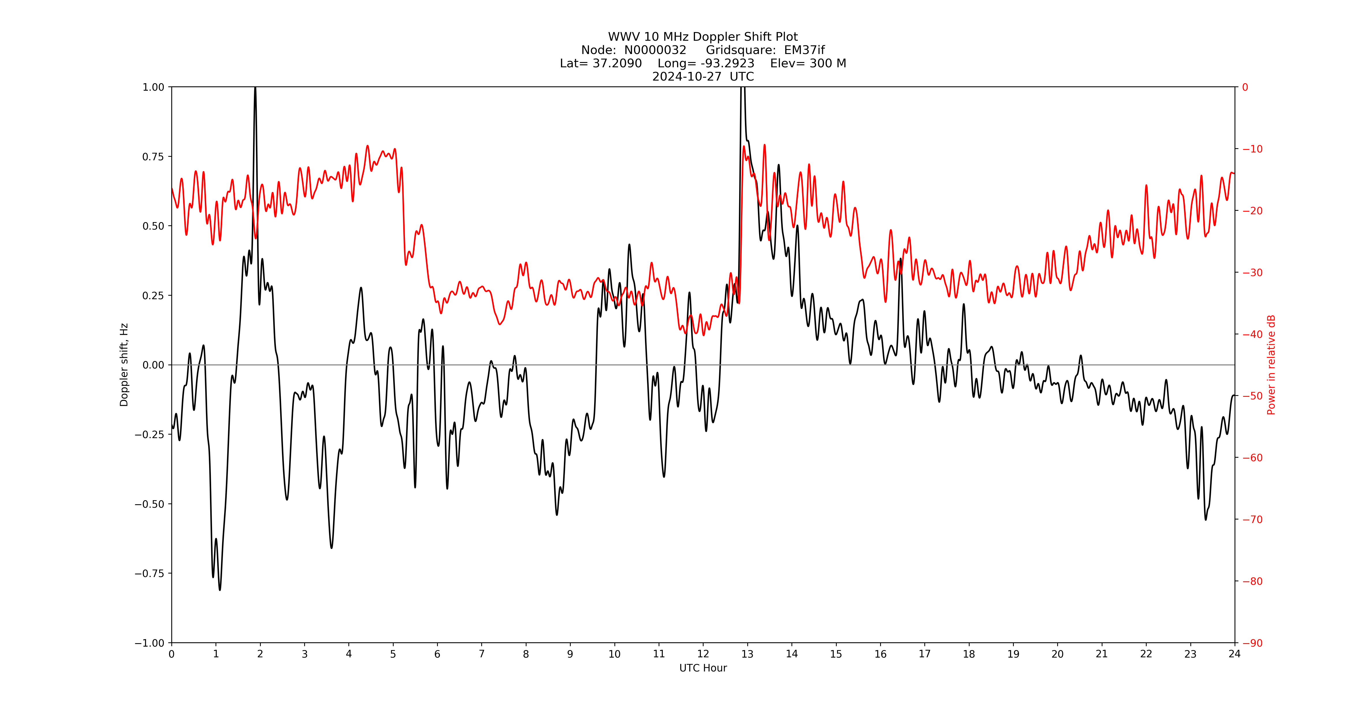 Graph for Observation Unavailable