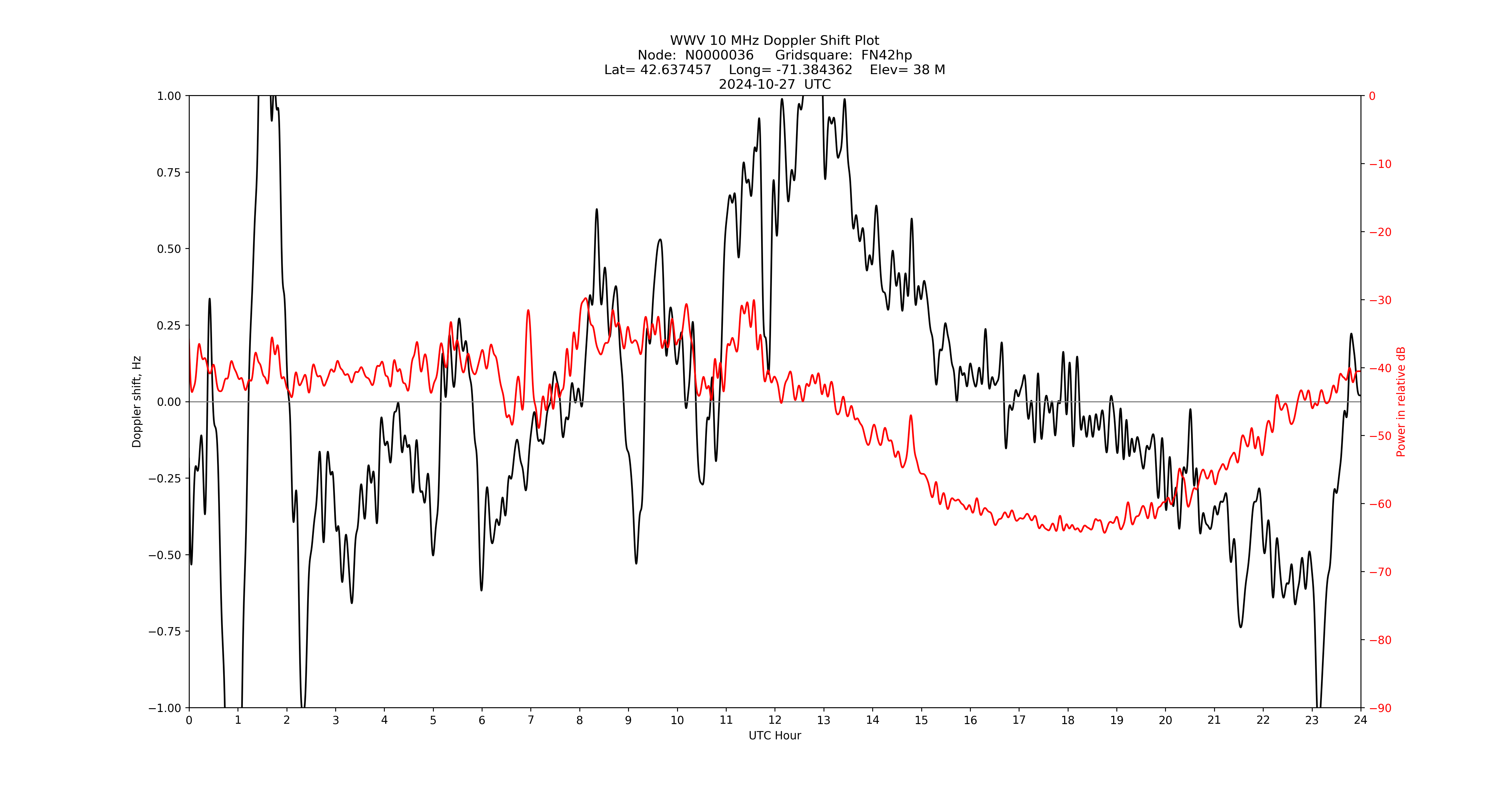 Graph for Observation Unavailable