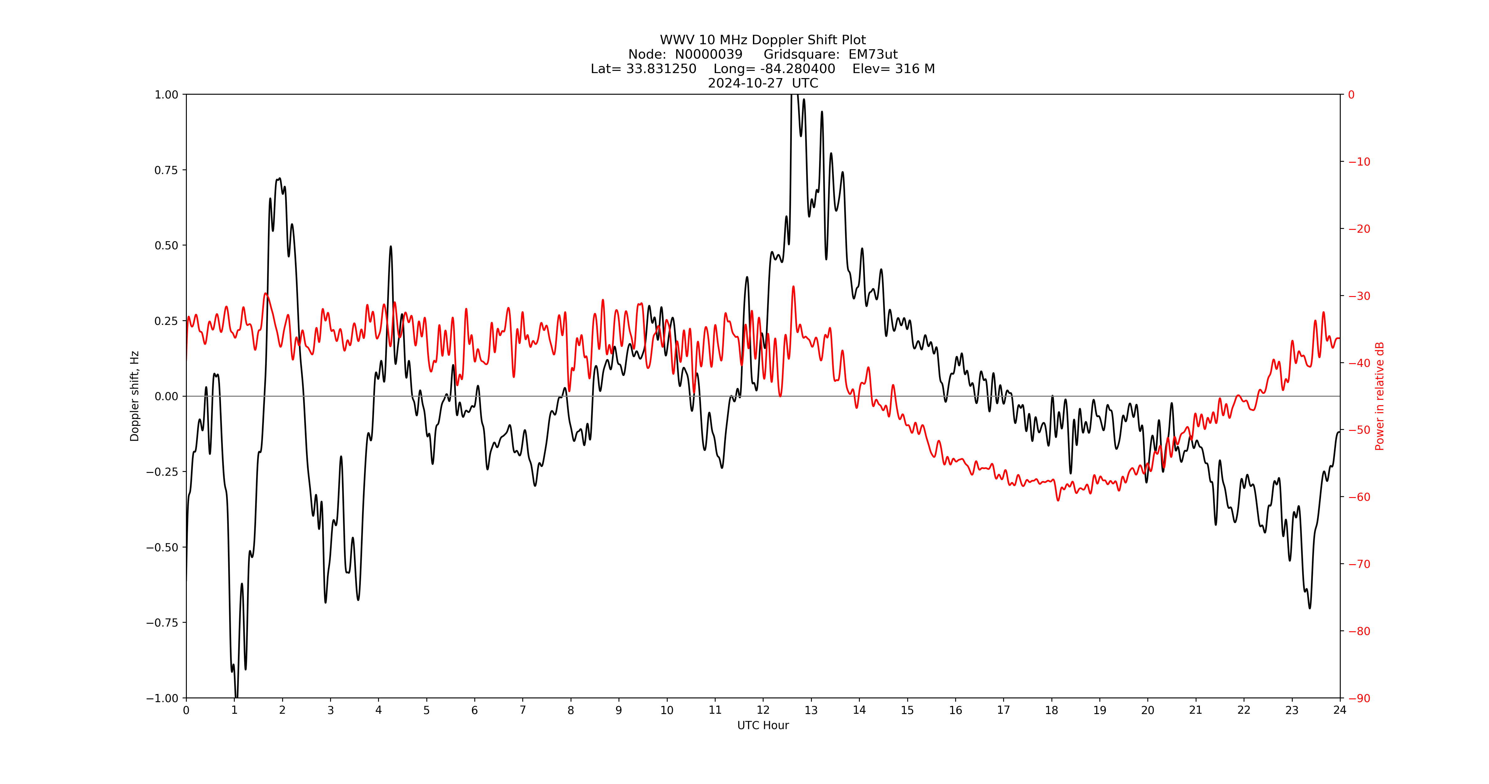 Graph for Observation Unavailable
