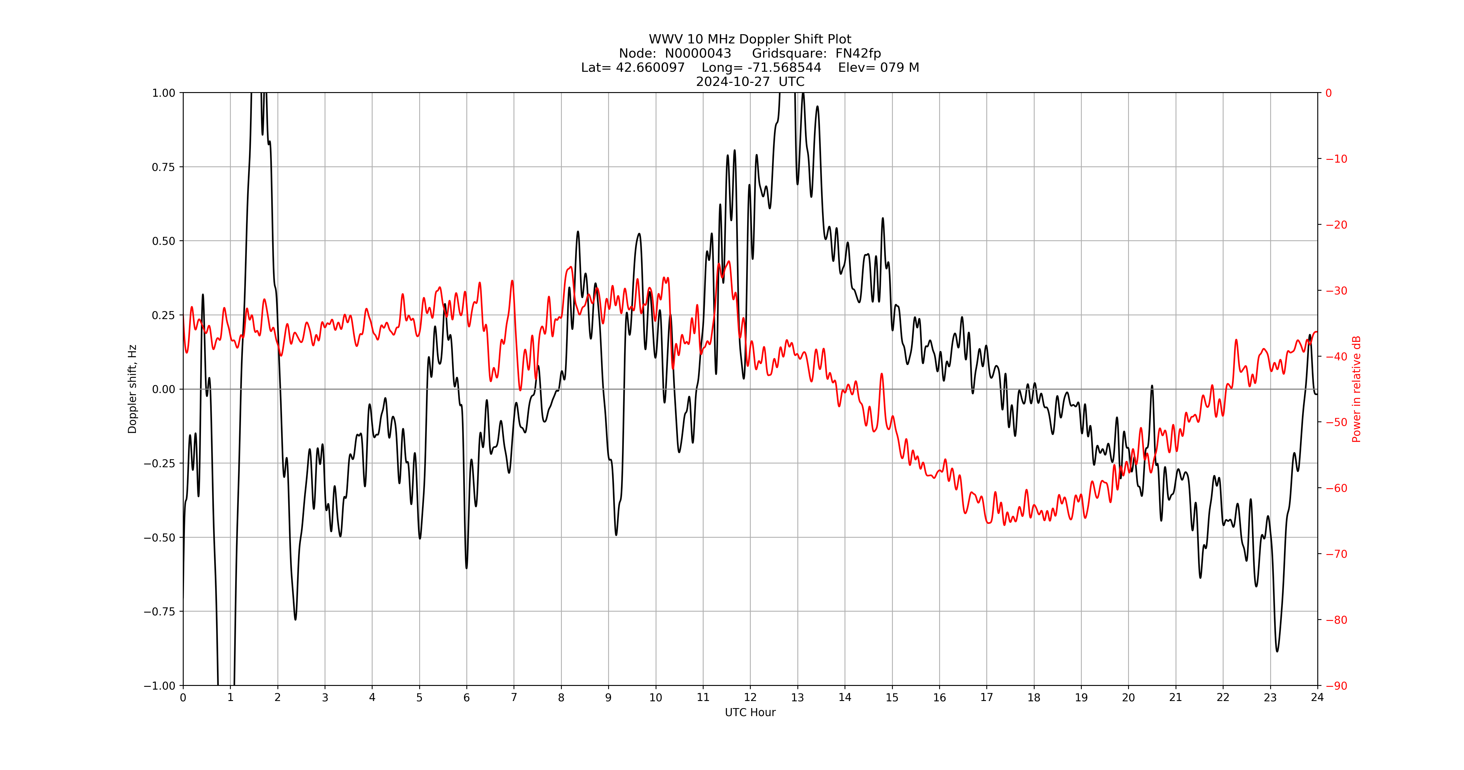 Graph for Observation Unavailable