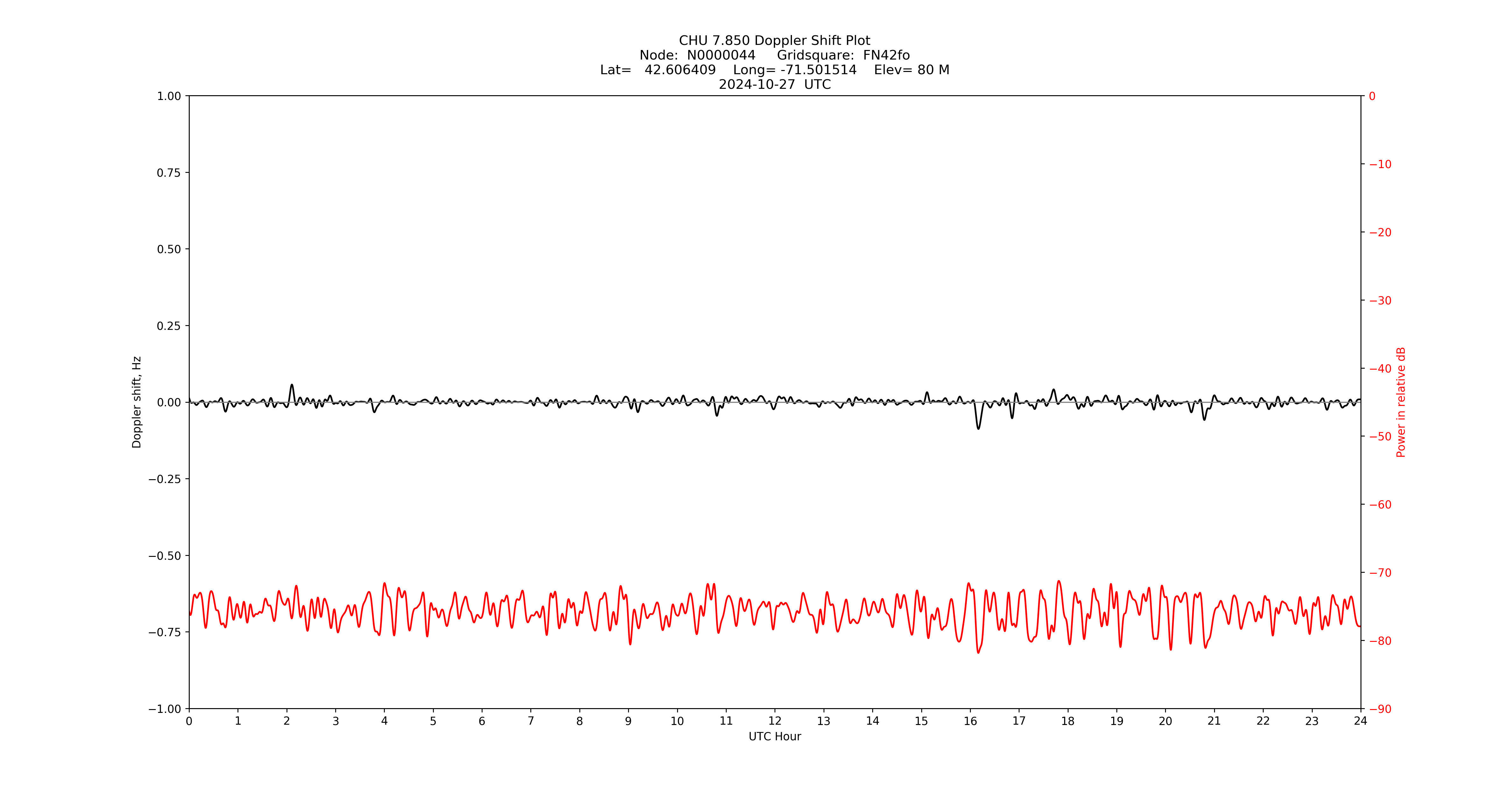 Graph for Observation Unavailable