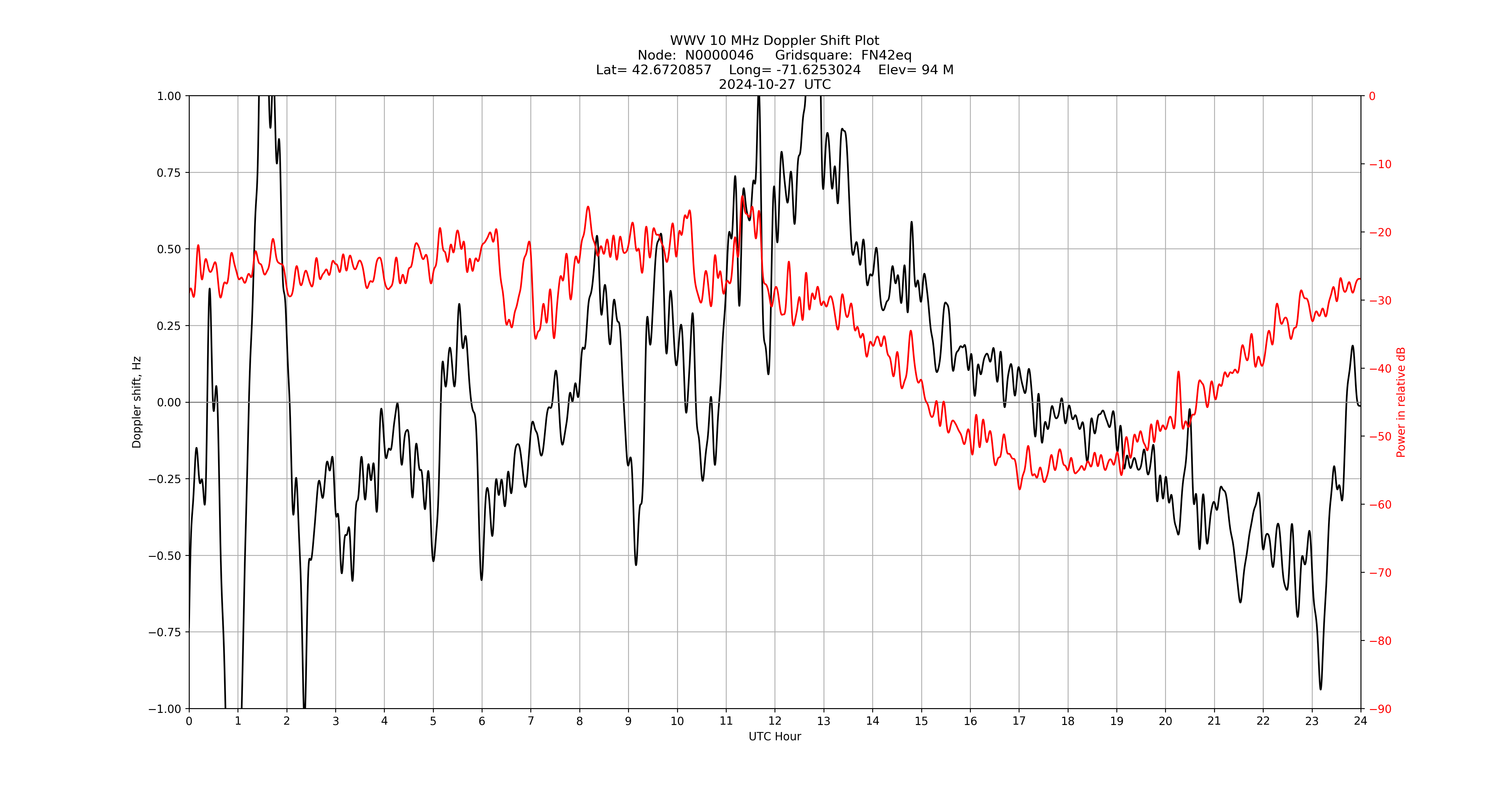 Graph for Observation Unavailable