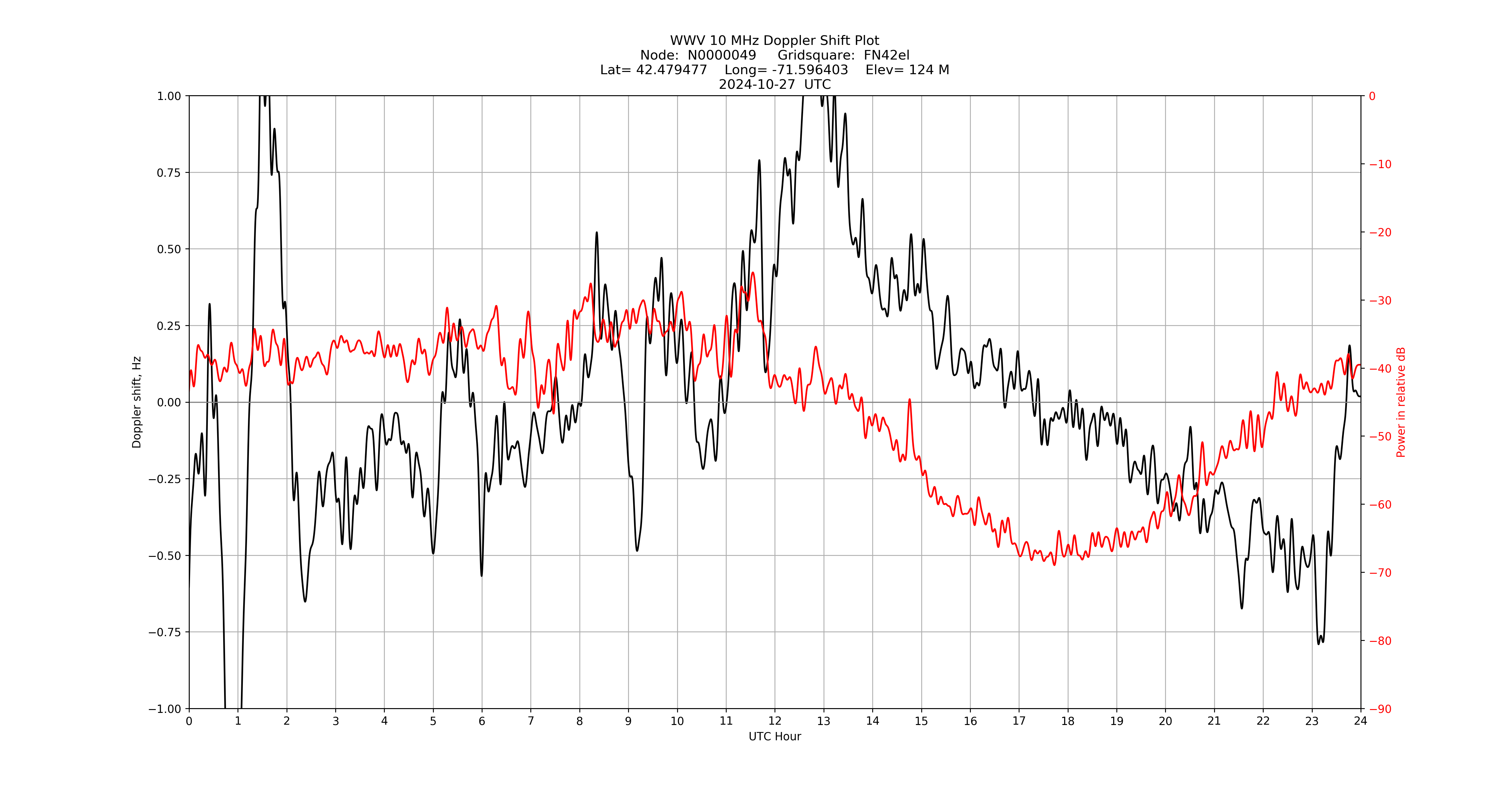 Graph for Observation Unavailable