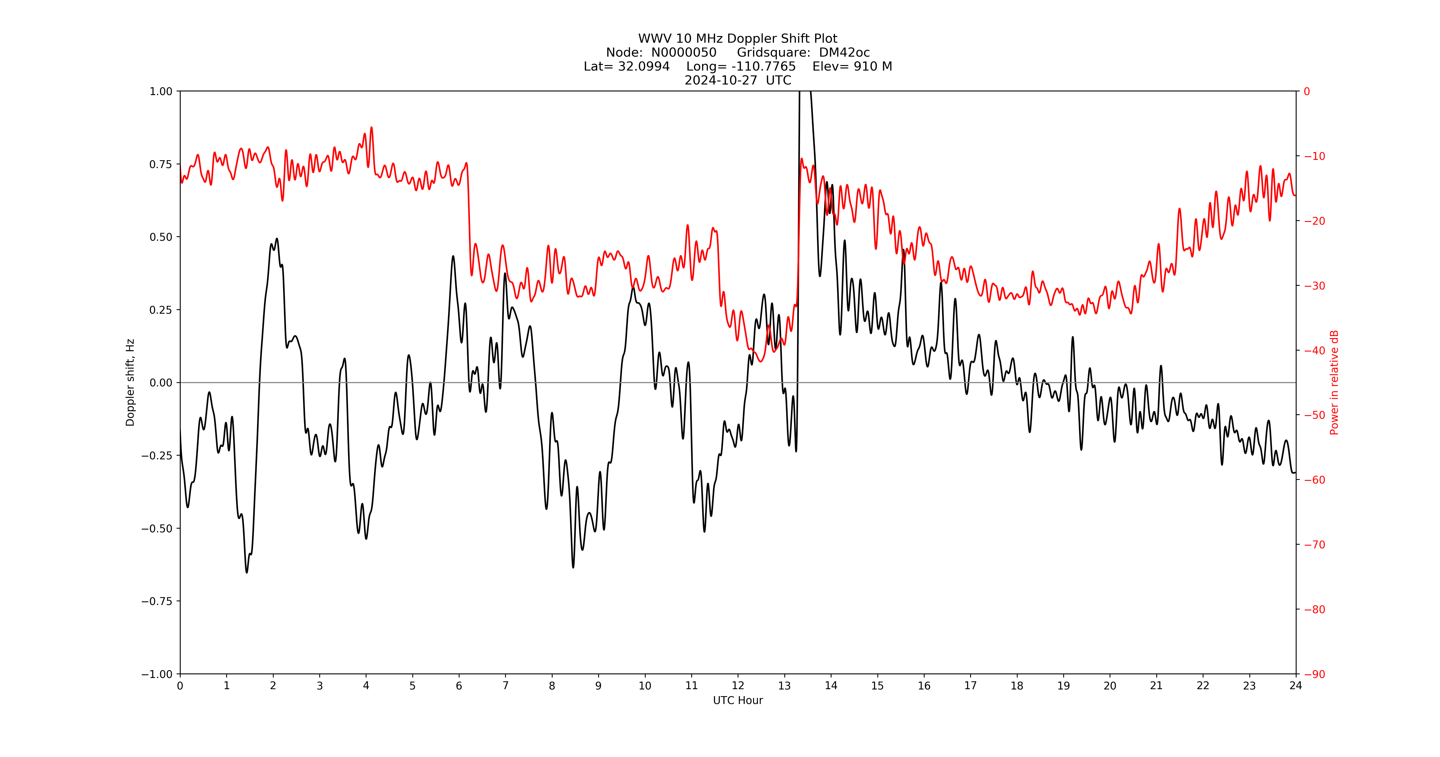 Graph for Observation Unavailable