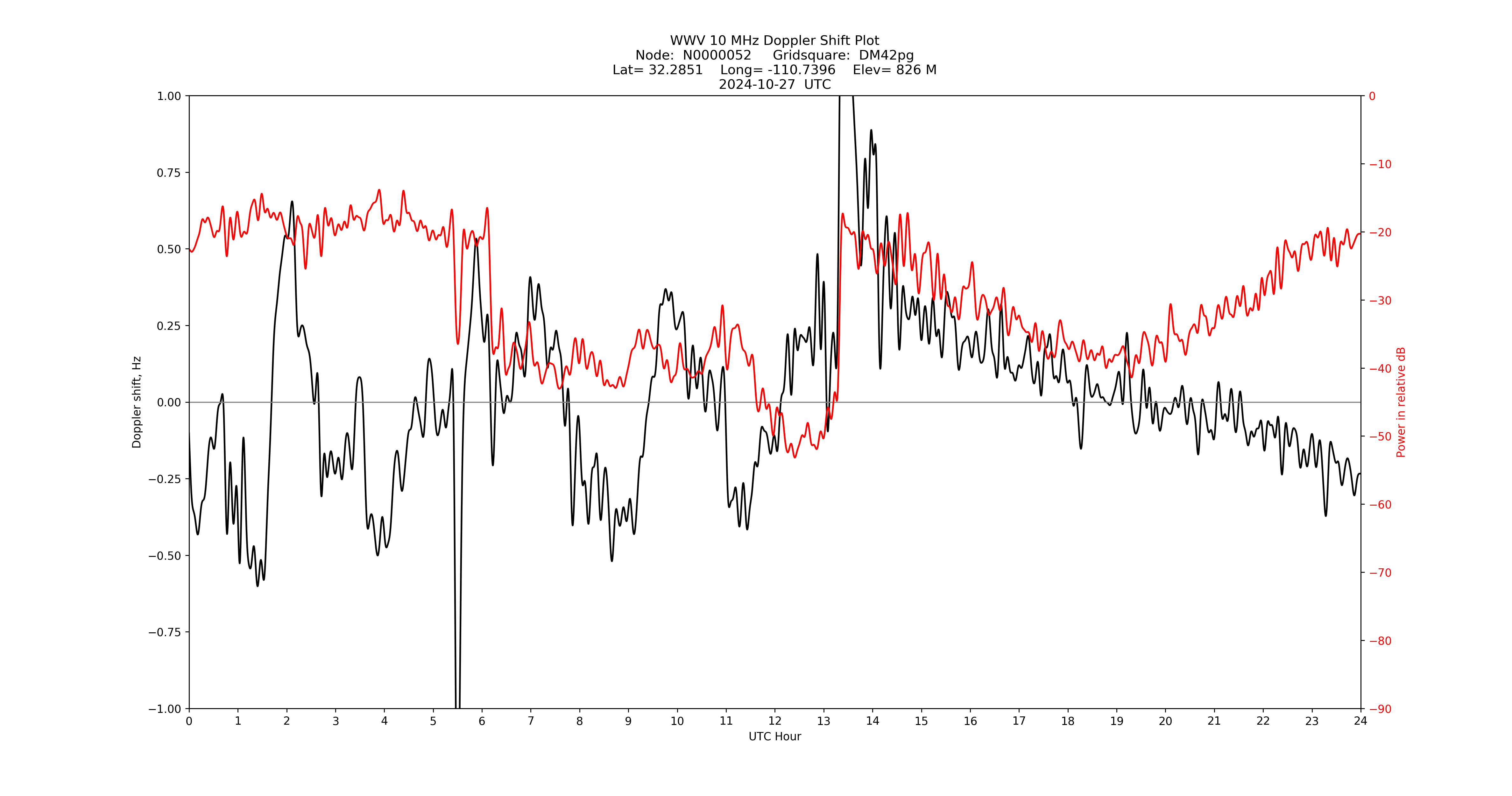 Graph for Observation Unavailable