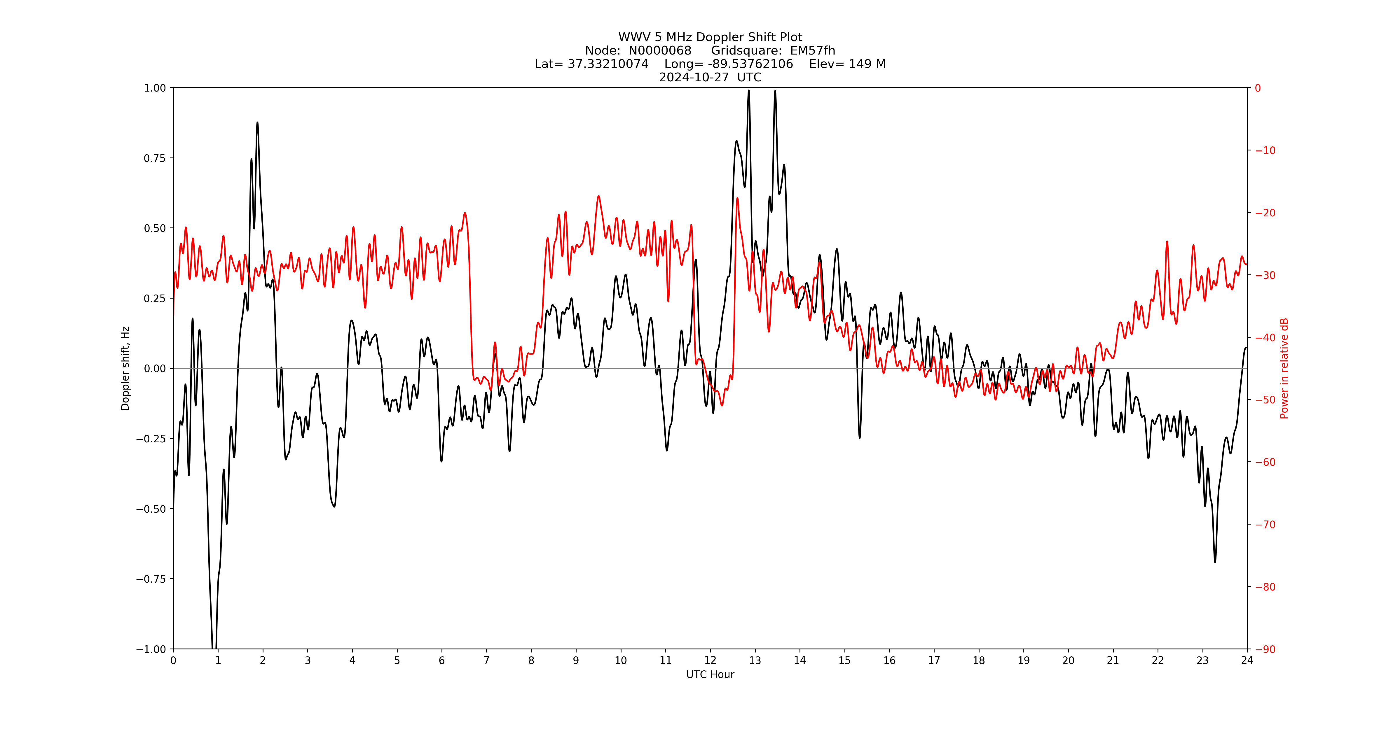 Graph for Observation Unavailable