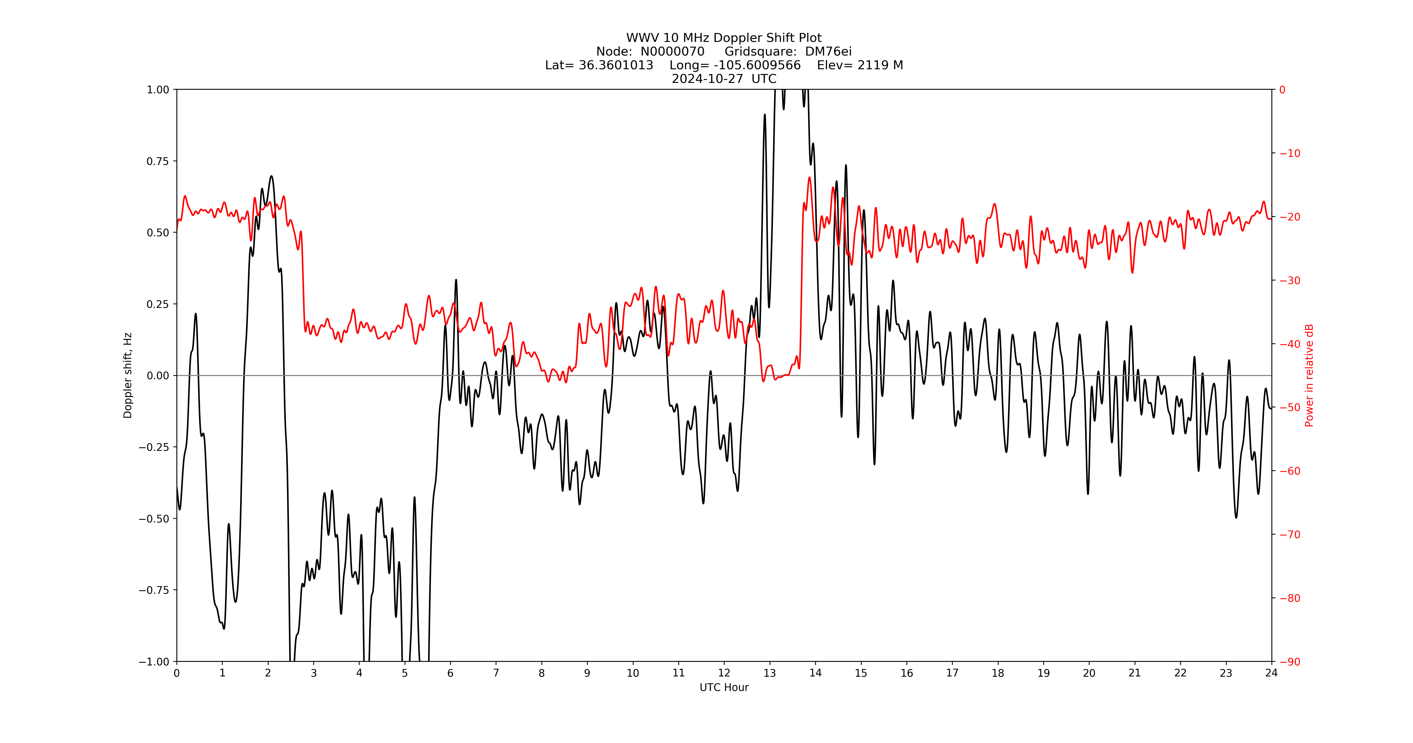 Graph for Observation Unavailable