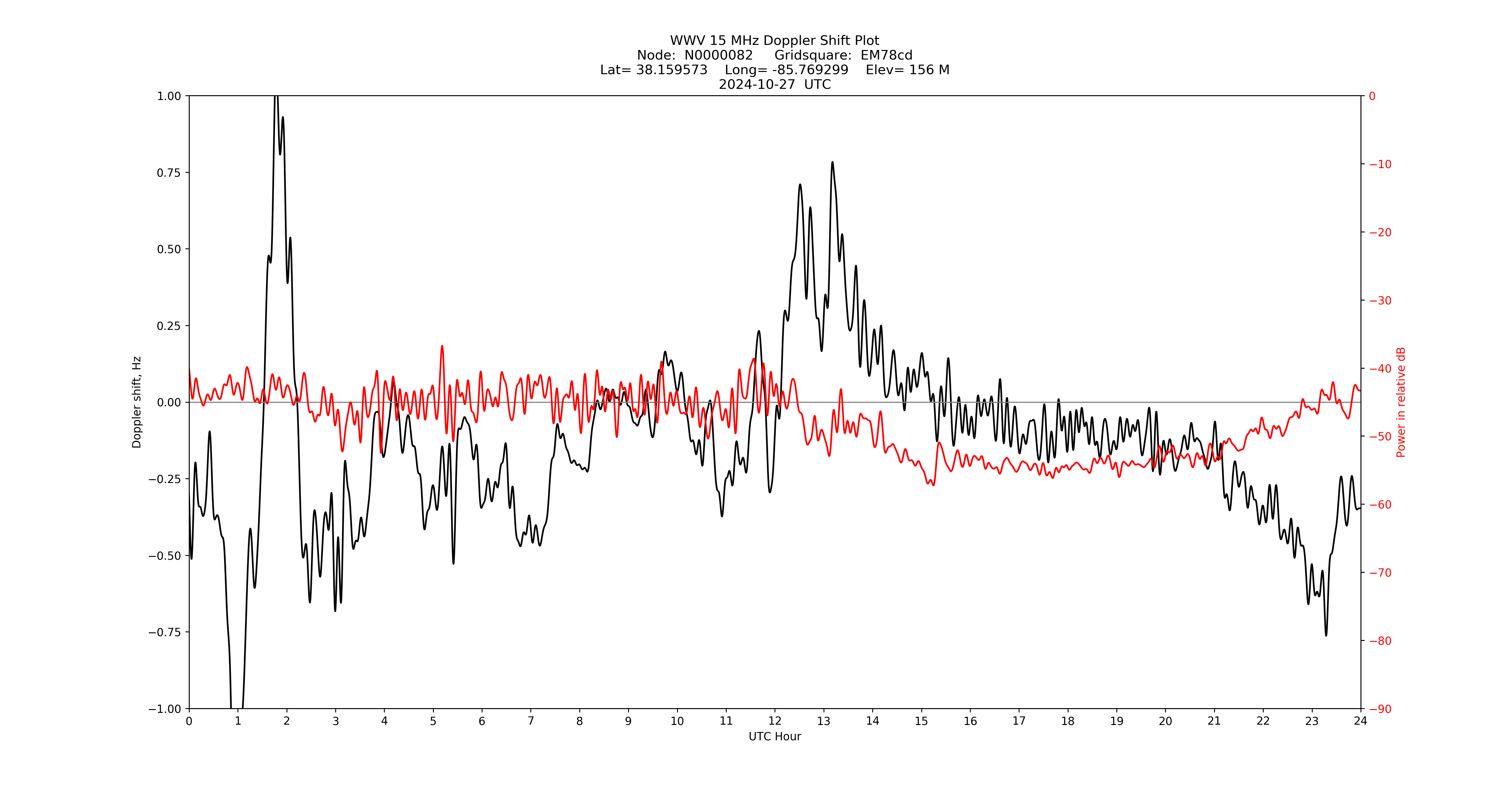 Graph for Observation Unavailable