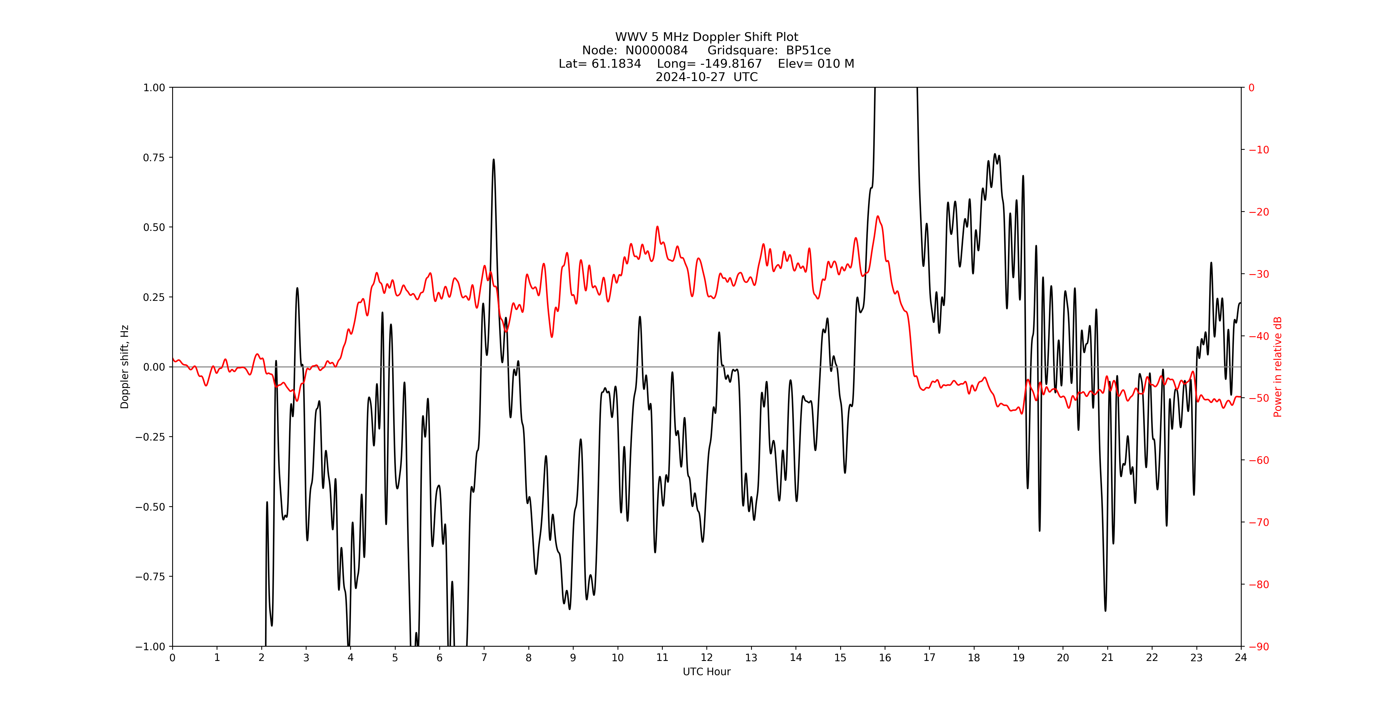 Graph for Observation Unavailable