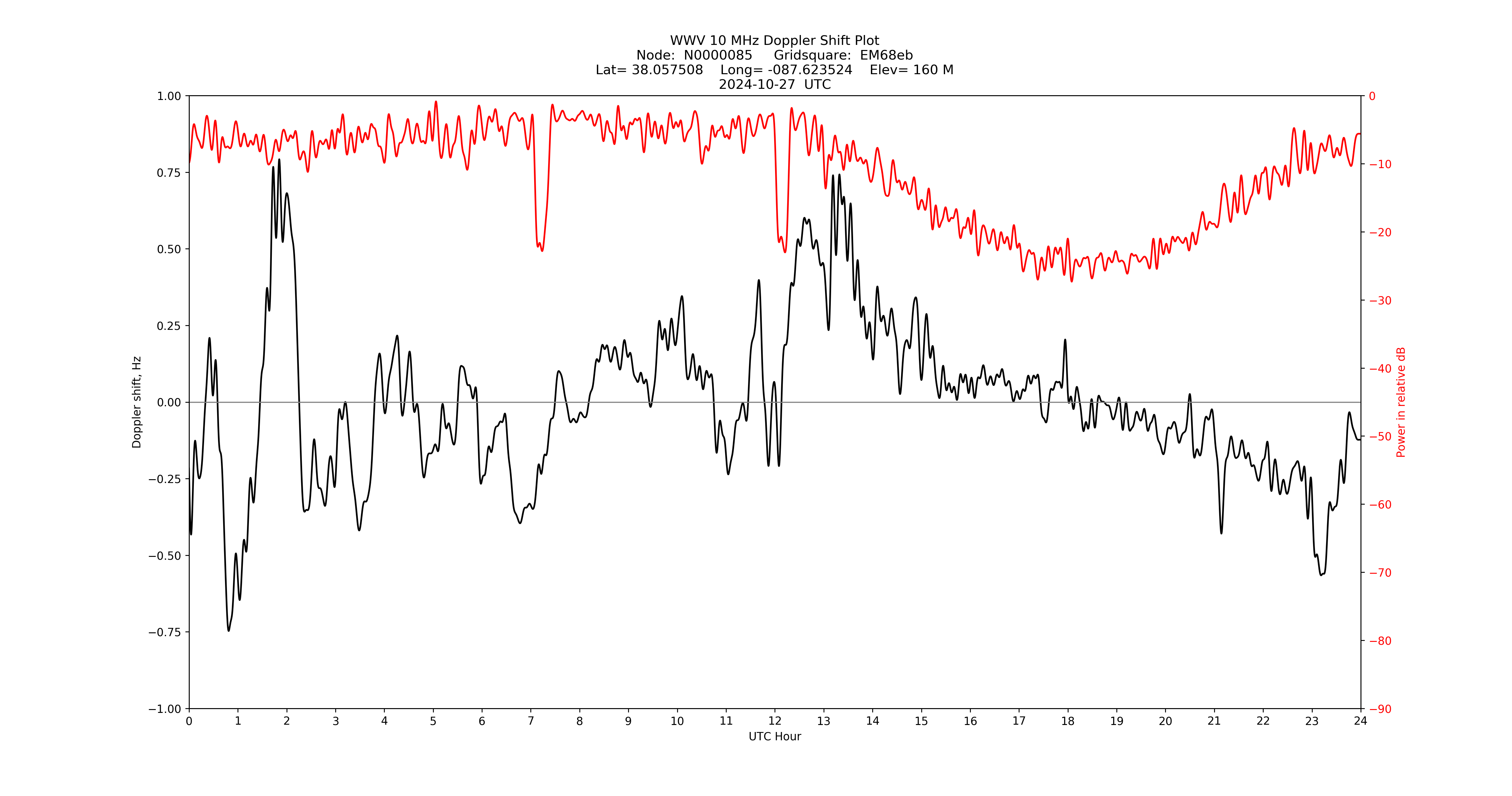 Graph for Observation Unavailable