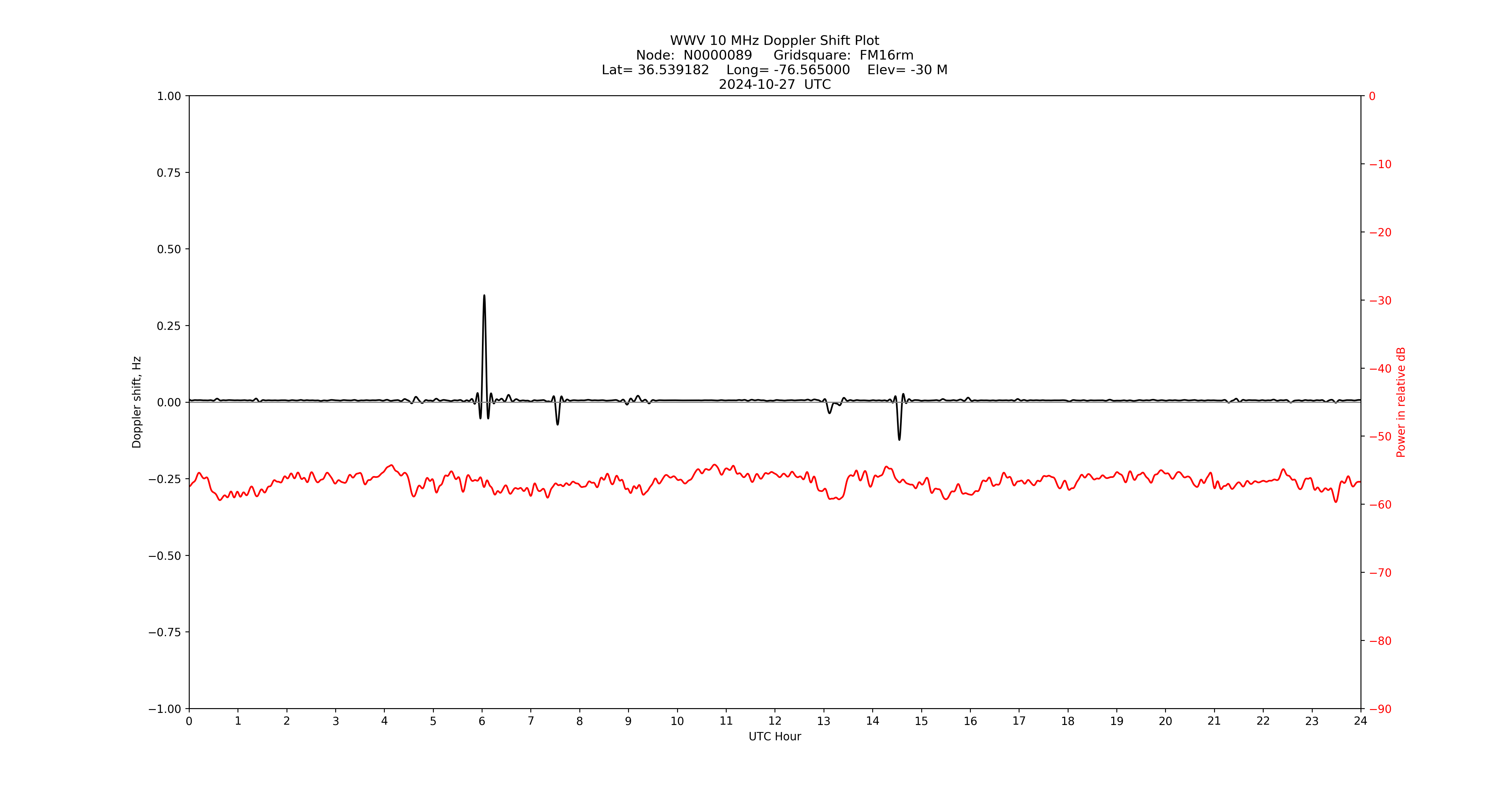 Graph for Observation Unavailable
