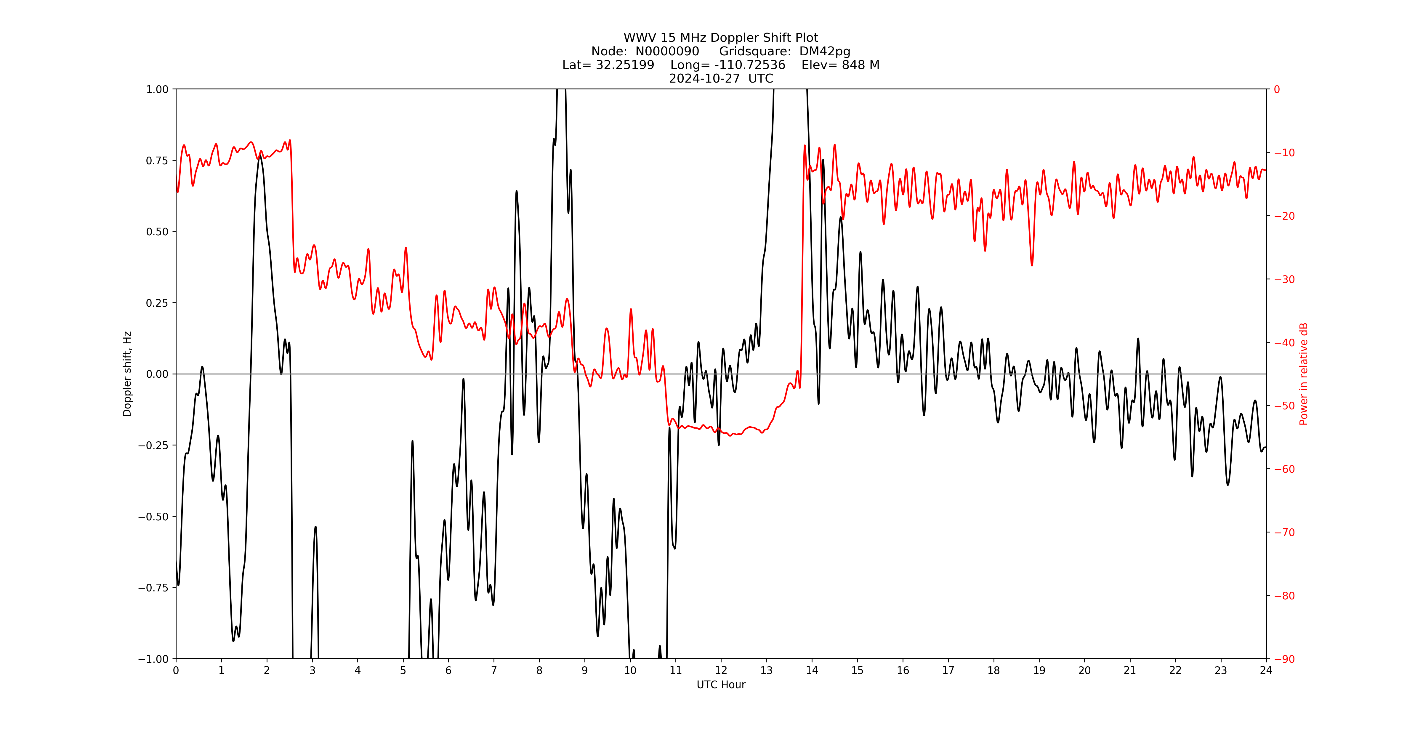 Graph for Observation Unavailable