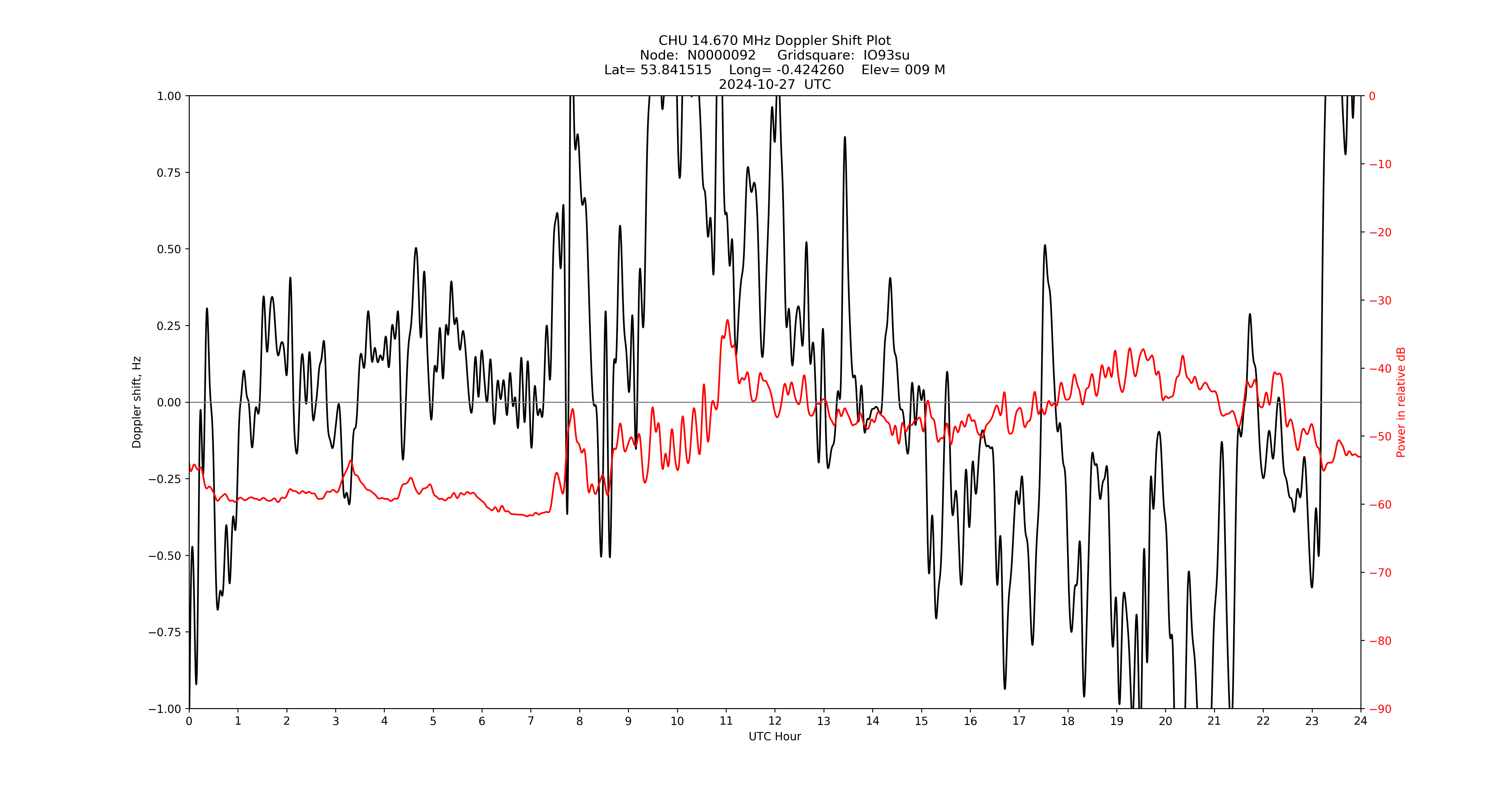 Graph for Observation Unavailable