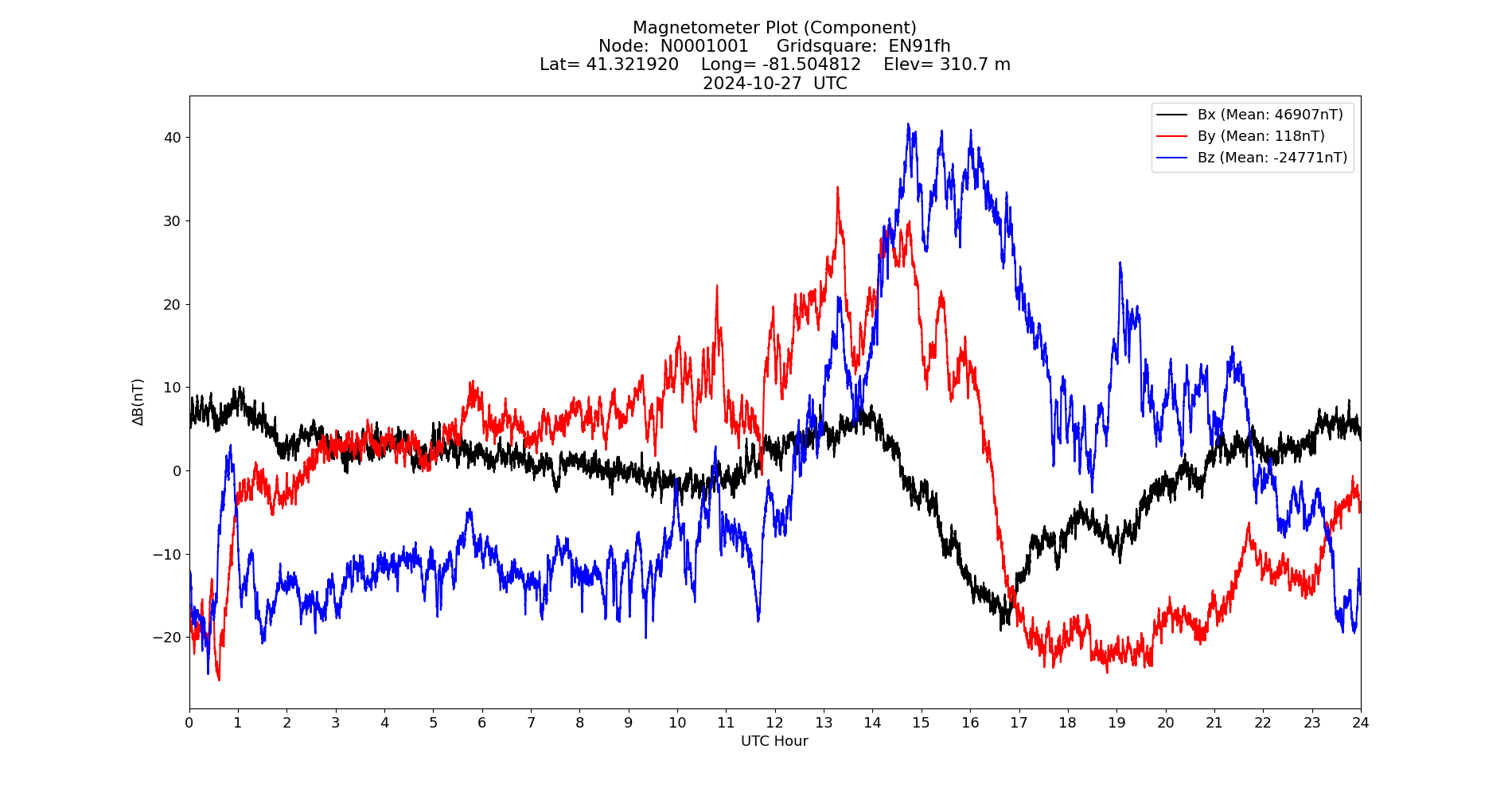 Graph for Observation Unavailable