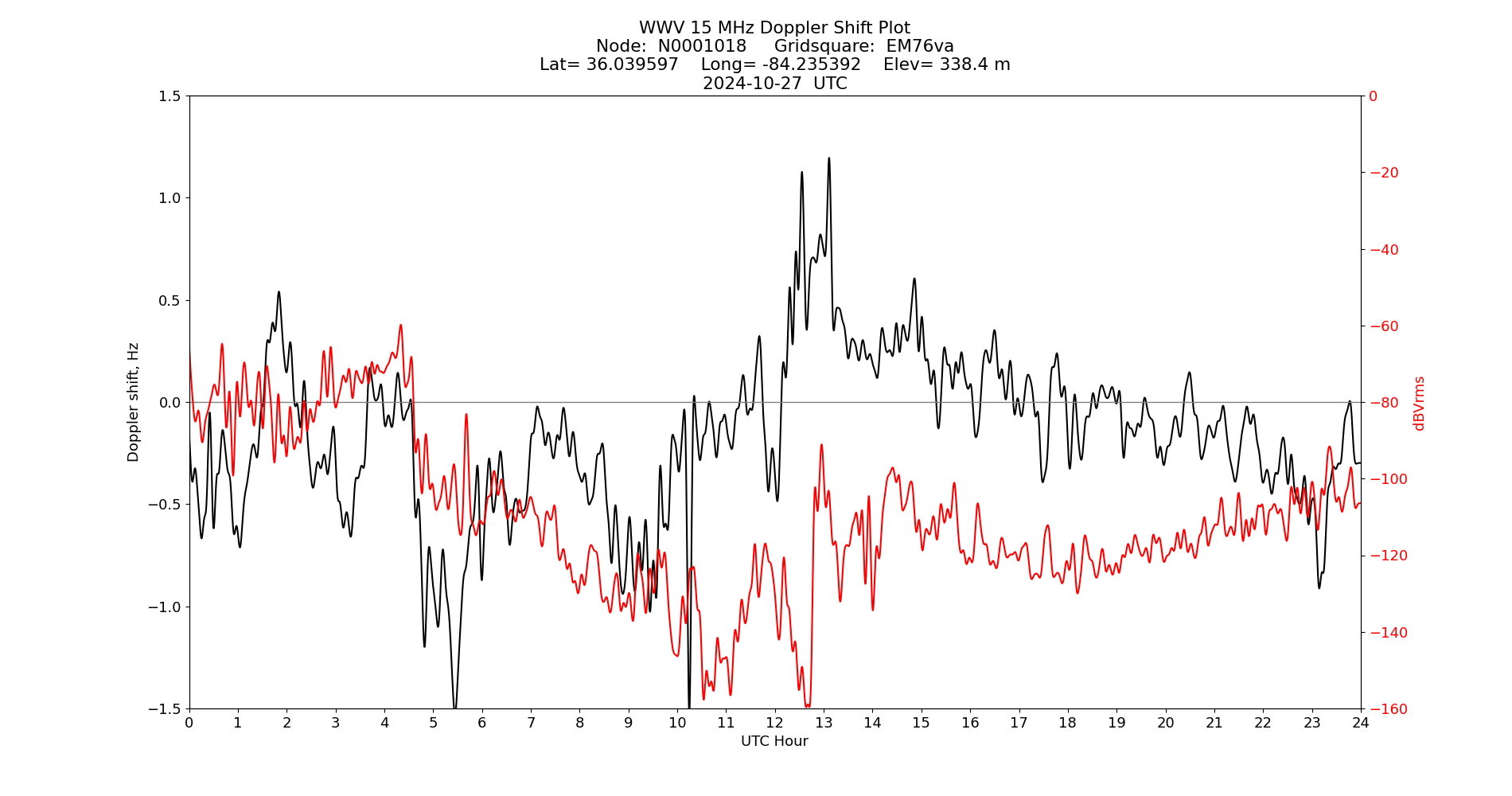 Graph for Observation Unavailable