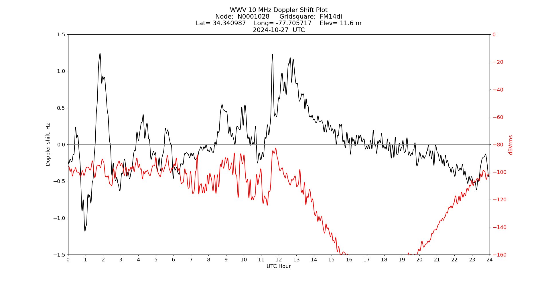 Graph for Observation Unavailable