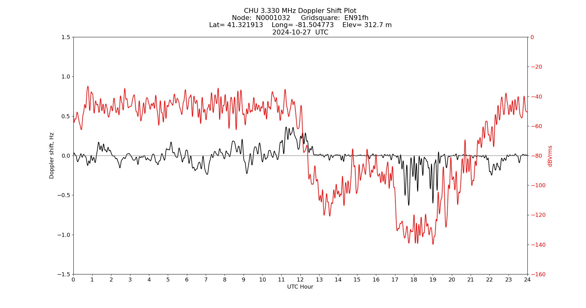 Graph for Observation Unavailable