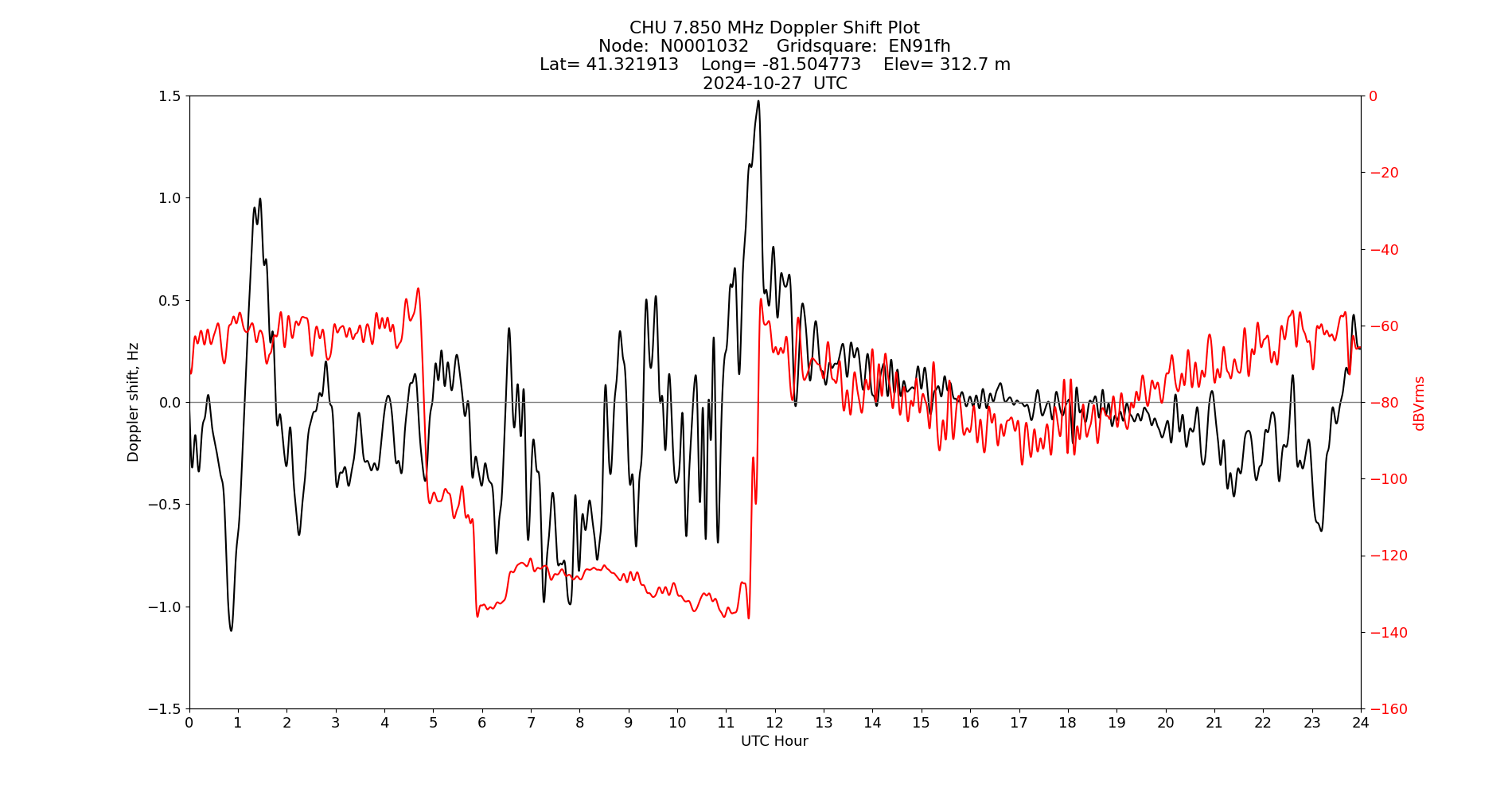 Graph for Observation Unavailable